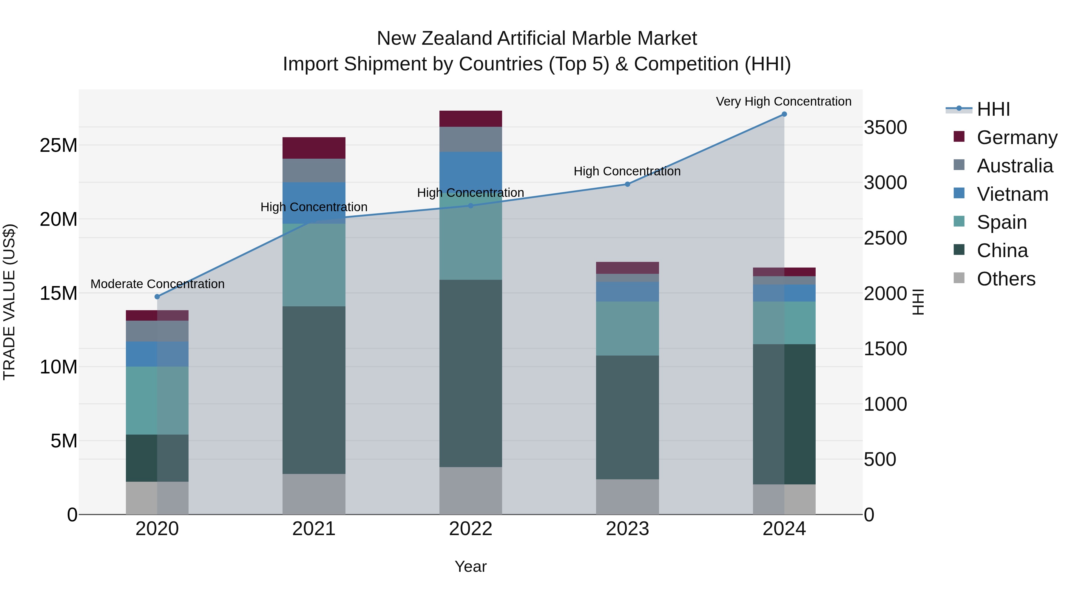 New Zealand Artificial Marble Market Top 5 Importing Countries and Market Competition (HHI) Analysis
