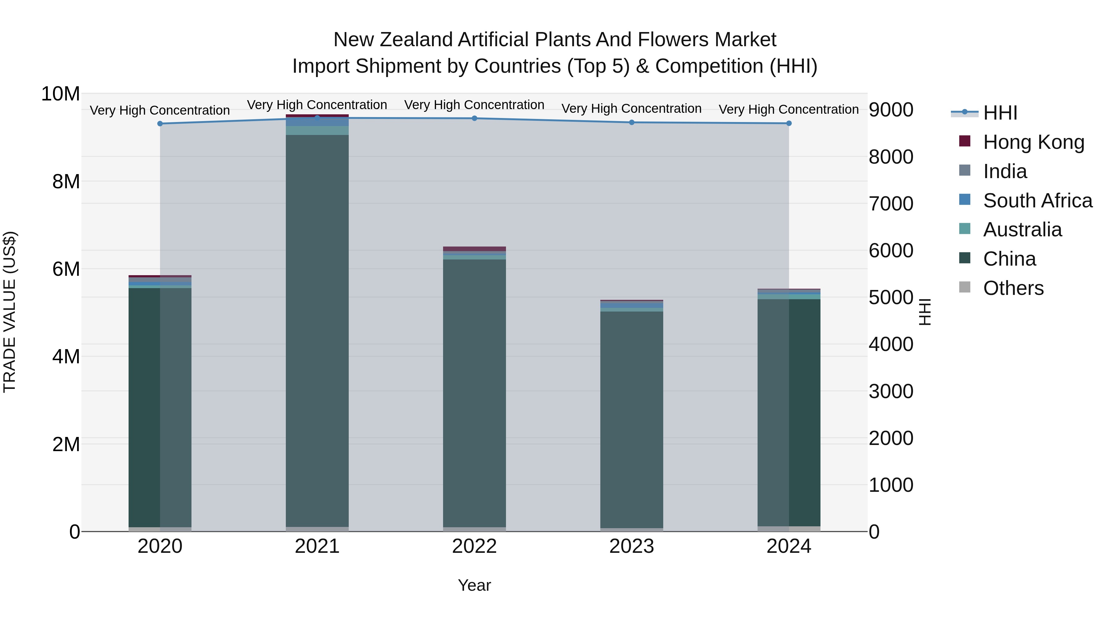 New Zealand Artificial Plants and Flowers Market Top 5 Importing Countries and Market Competition (HHI) Analysis