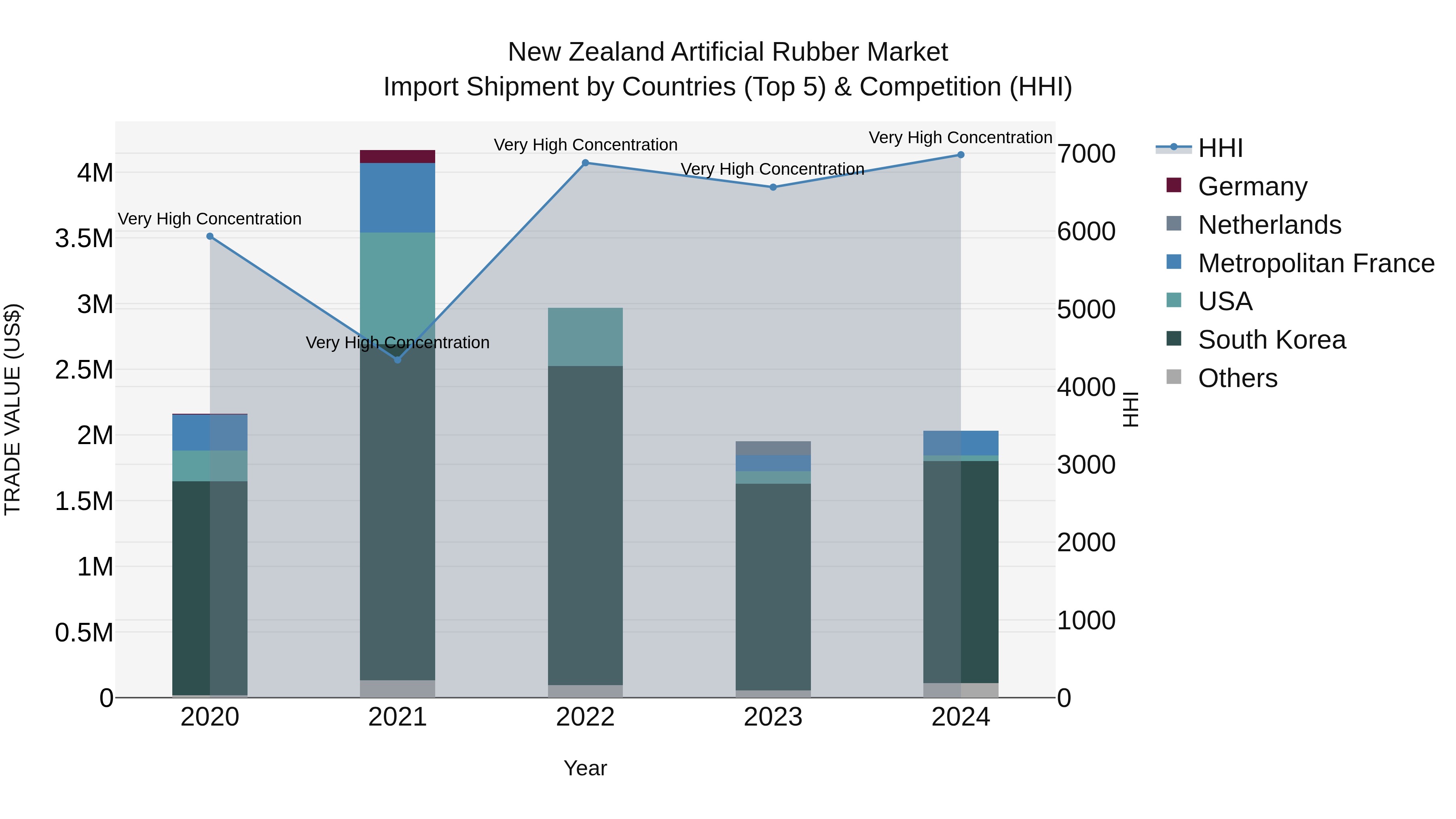 New Zealand Artificial Rubber Market Top 5 Importing Countries and Market Competition (HHI) Analysis