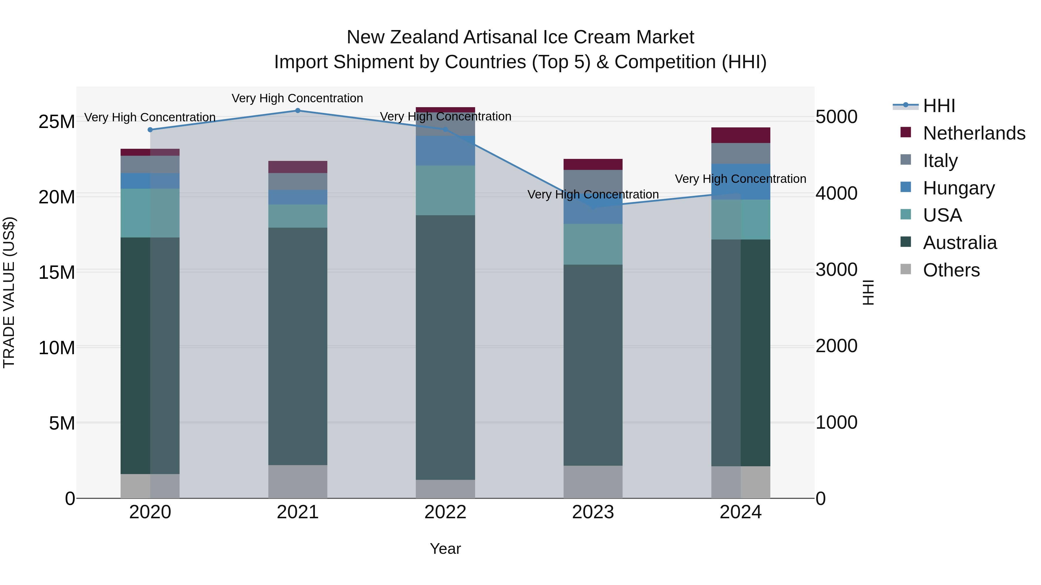 New Zealand Artisanal Ice Cream Market Top 5 Importing Countries and Market Competition (HHI) Analysis