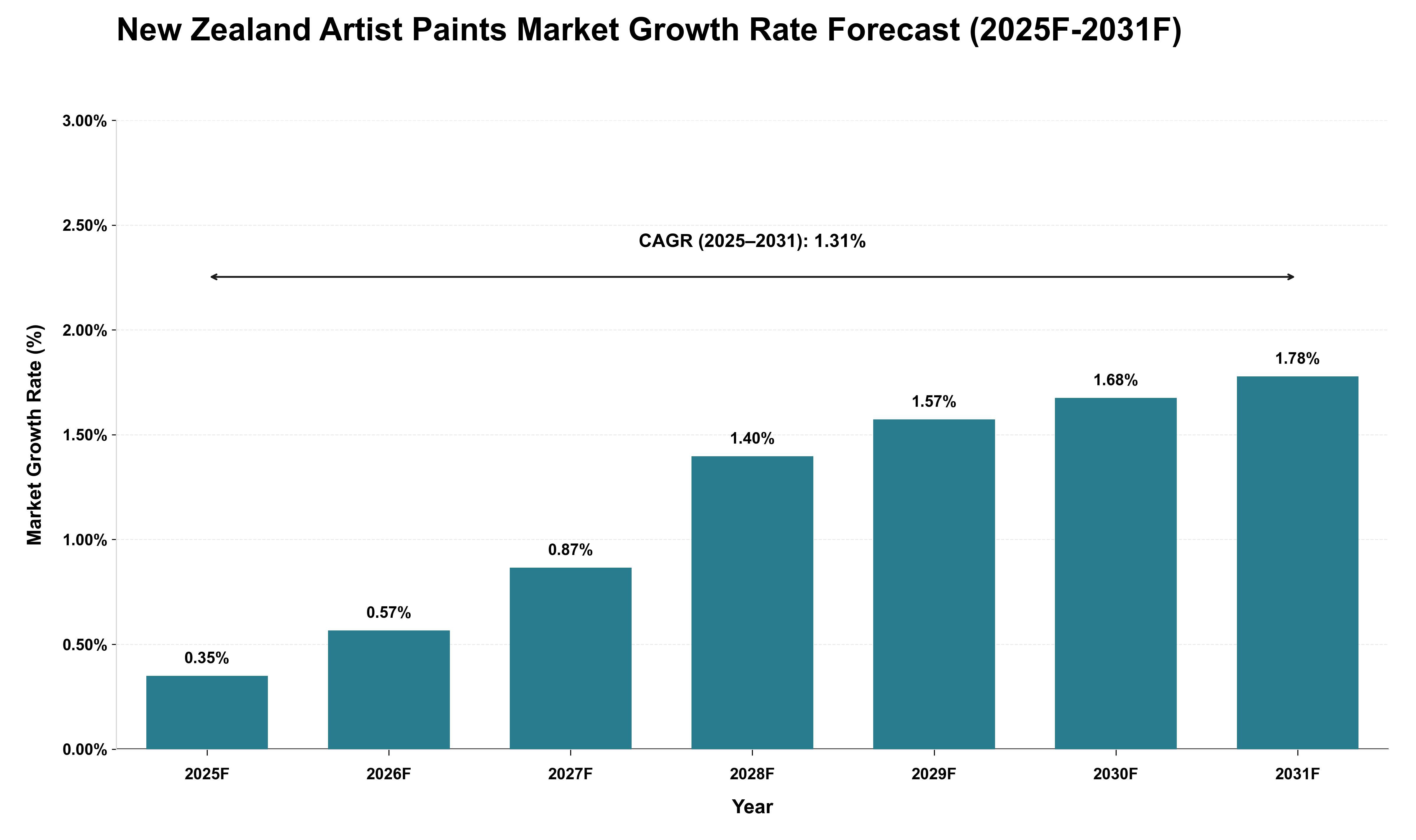New Zealand Artist Paints Market Growth Rate Analysis (2025 - 2031)