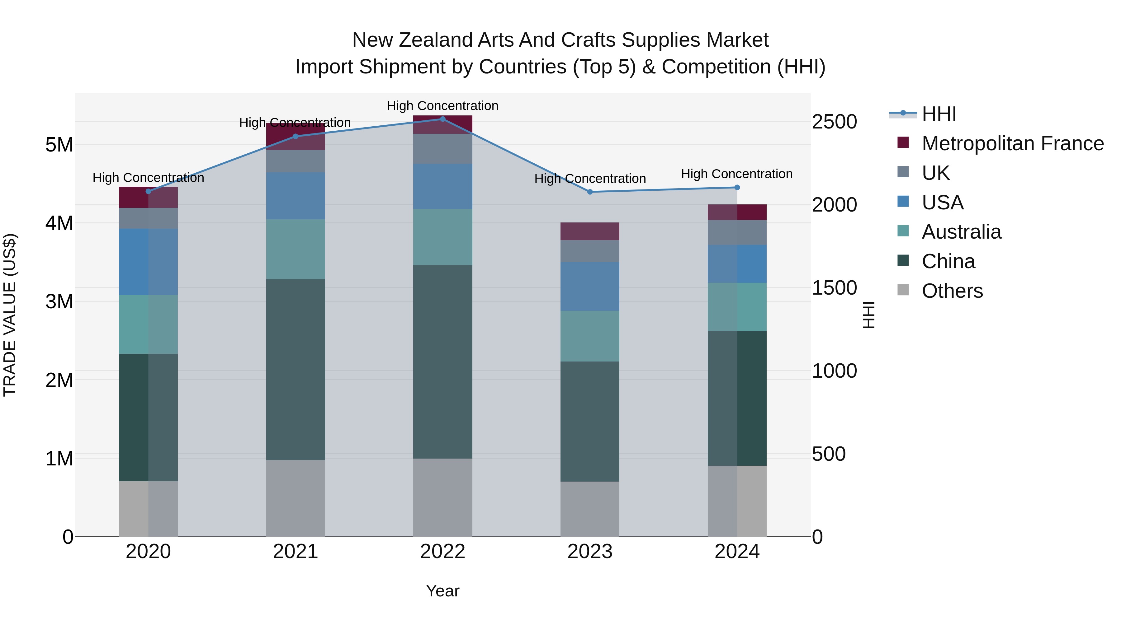 New Zealand Arts and Crafts Supplies Market Top 5 Importing Countries and Market Competition (HHI) Analysis
