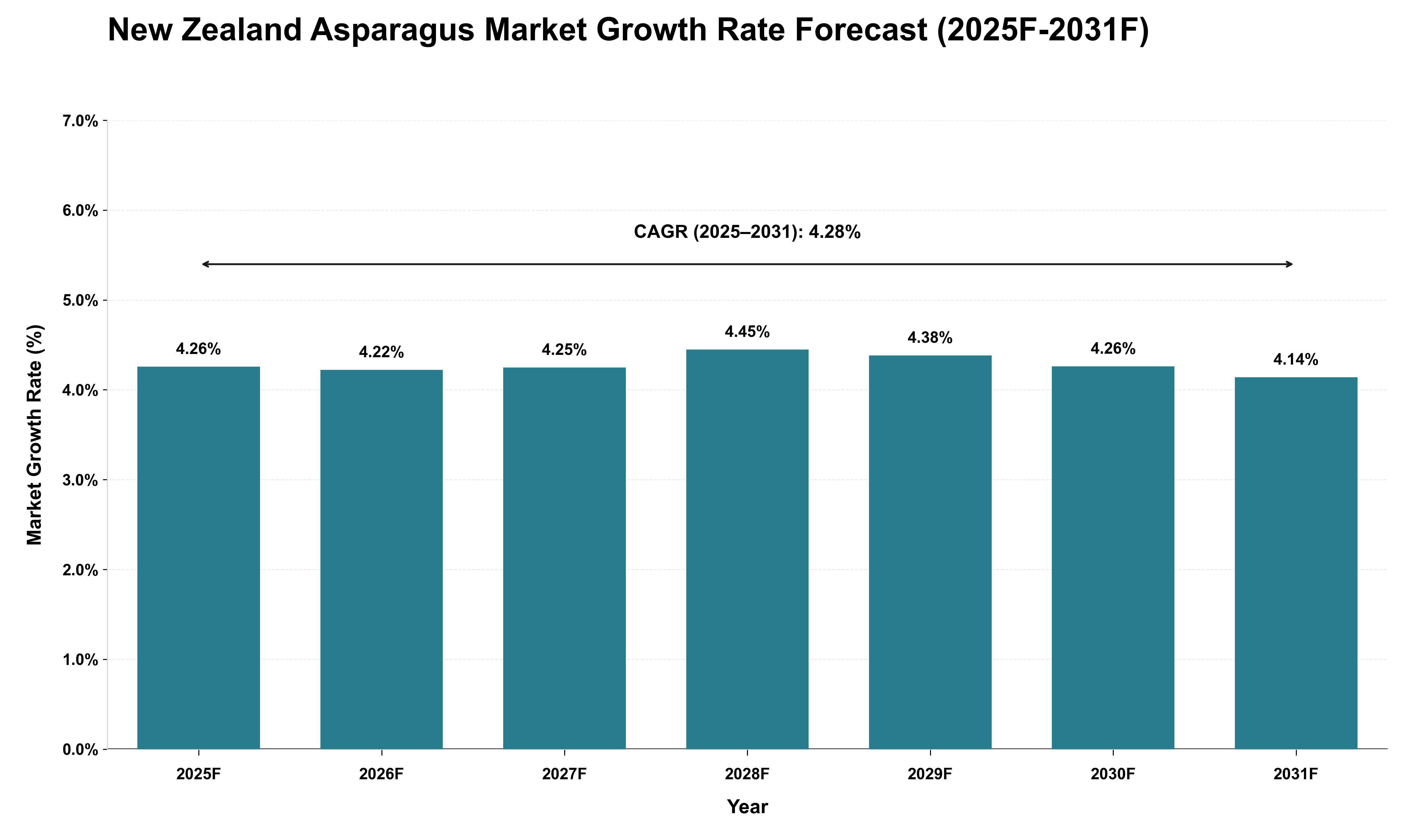 New Zealand Asparagus Market Growth Rate Analysis (2025 - 2031)