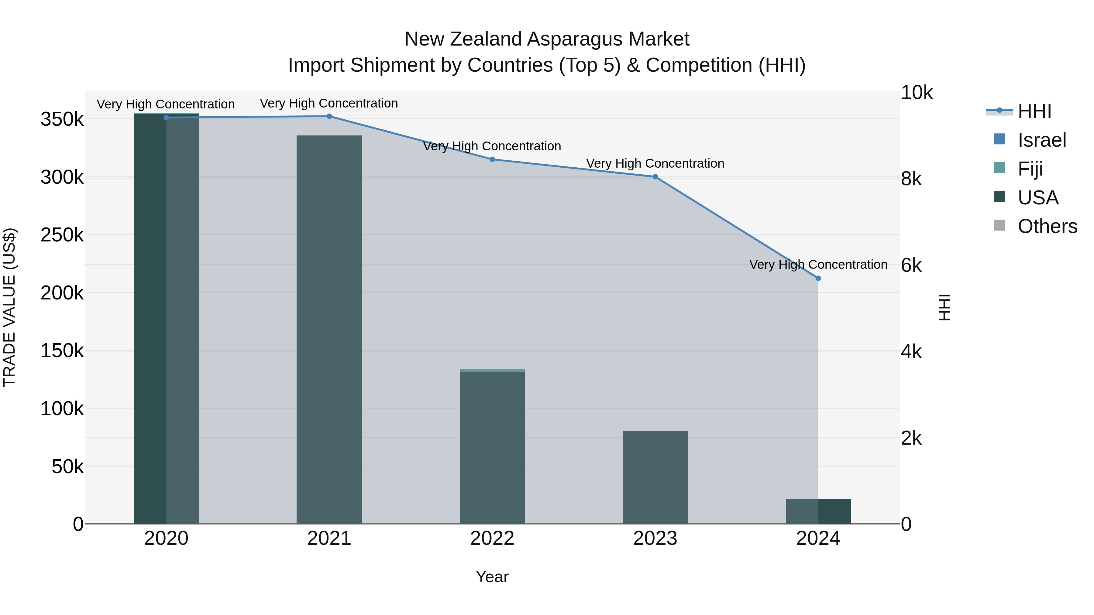 New Zealand Asparagus Market Top 5 Importing Countries and Market Competition (HHI) Analysis