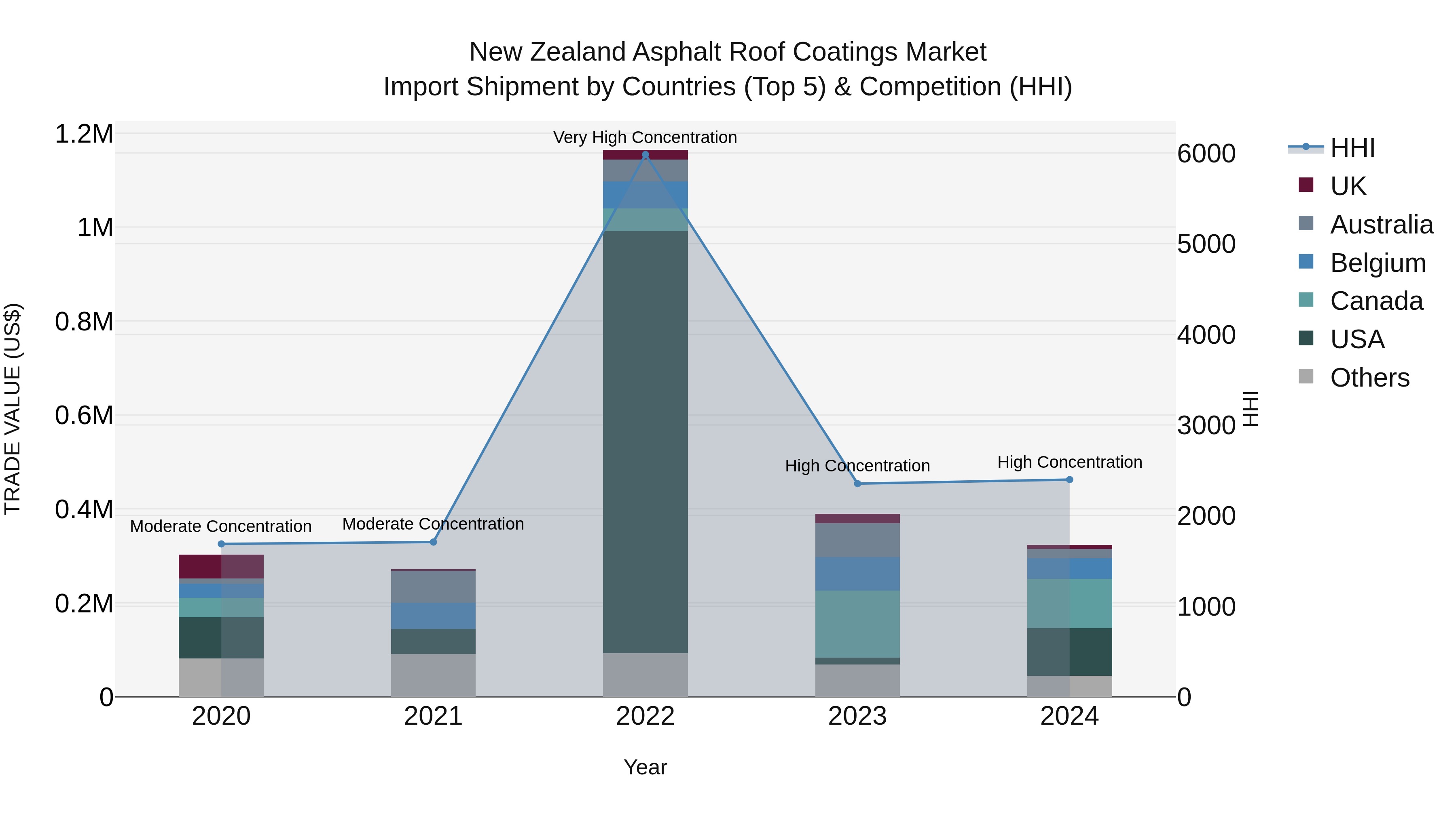 New Zealand Asphalt Roof Coatings Market Top 5 Importing Countries and Market Competition (HHI) Analysis