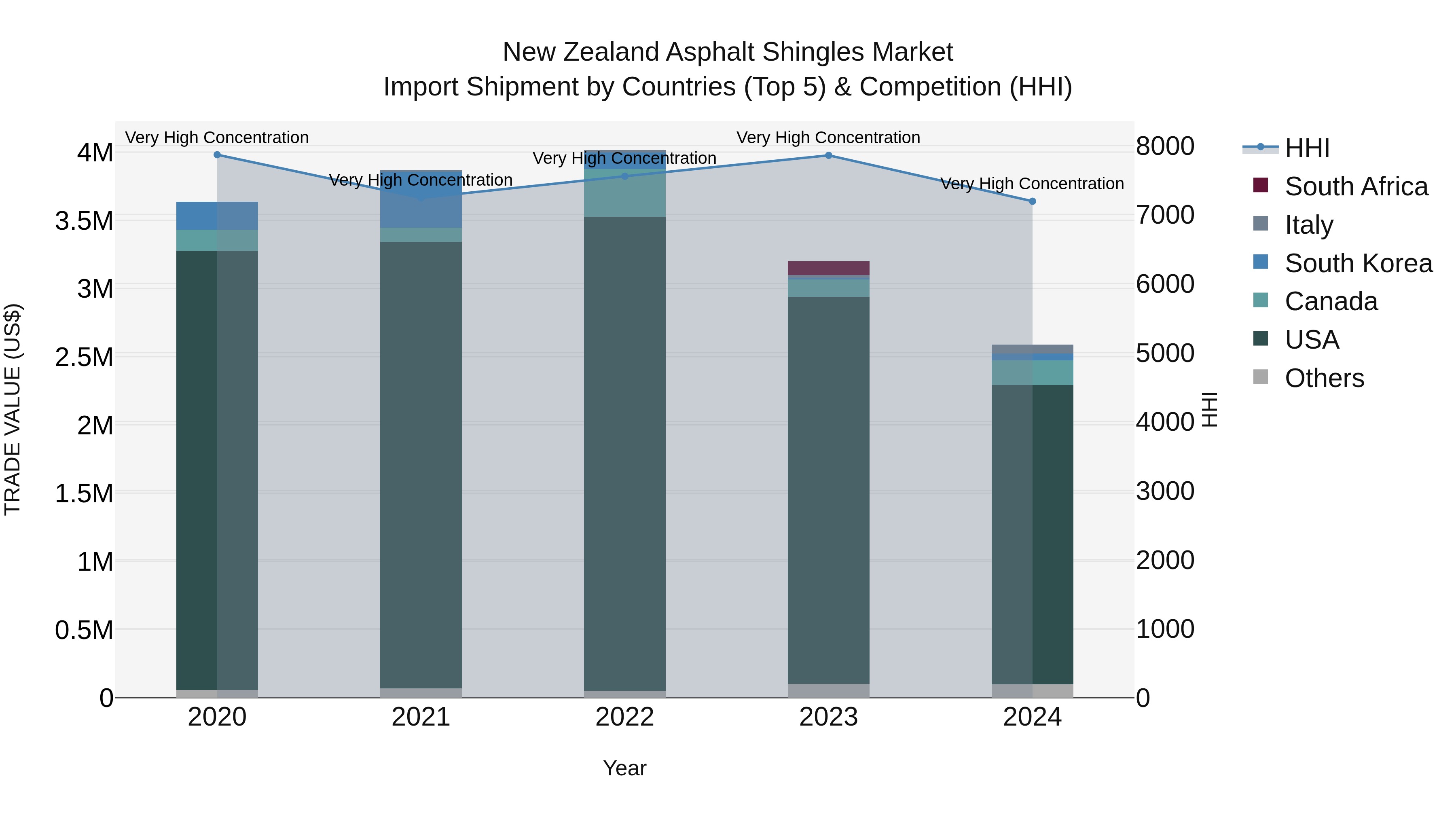 New Zealand Asphalt Shingles Market Top 5 Importing Countries and Market Competition (HHI) Analysis