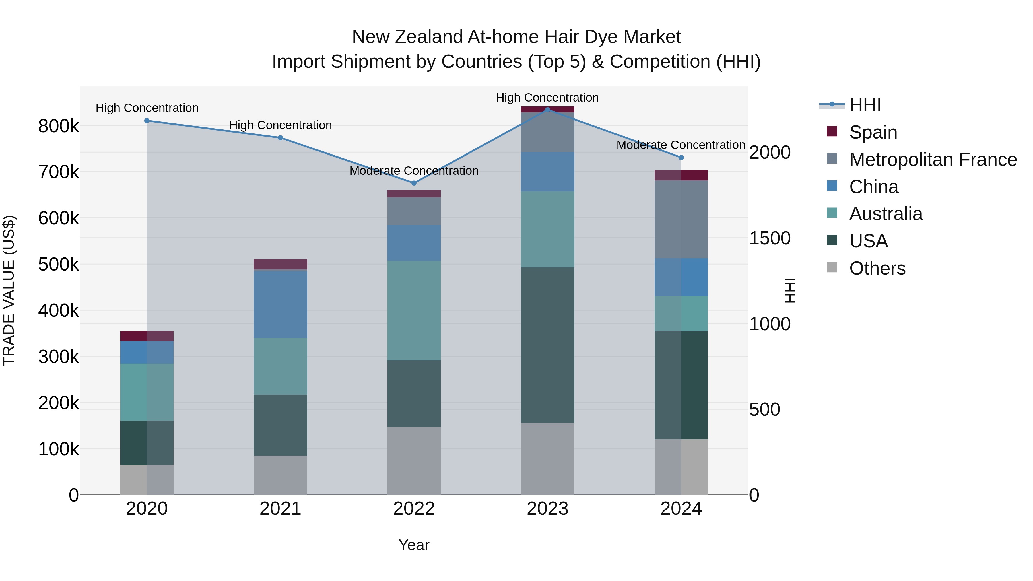 New Zealand at-home Hair Dye Market Top 5 Importing Countries and Market Competition (HHI) Analysis