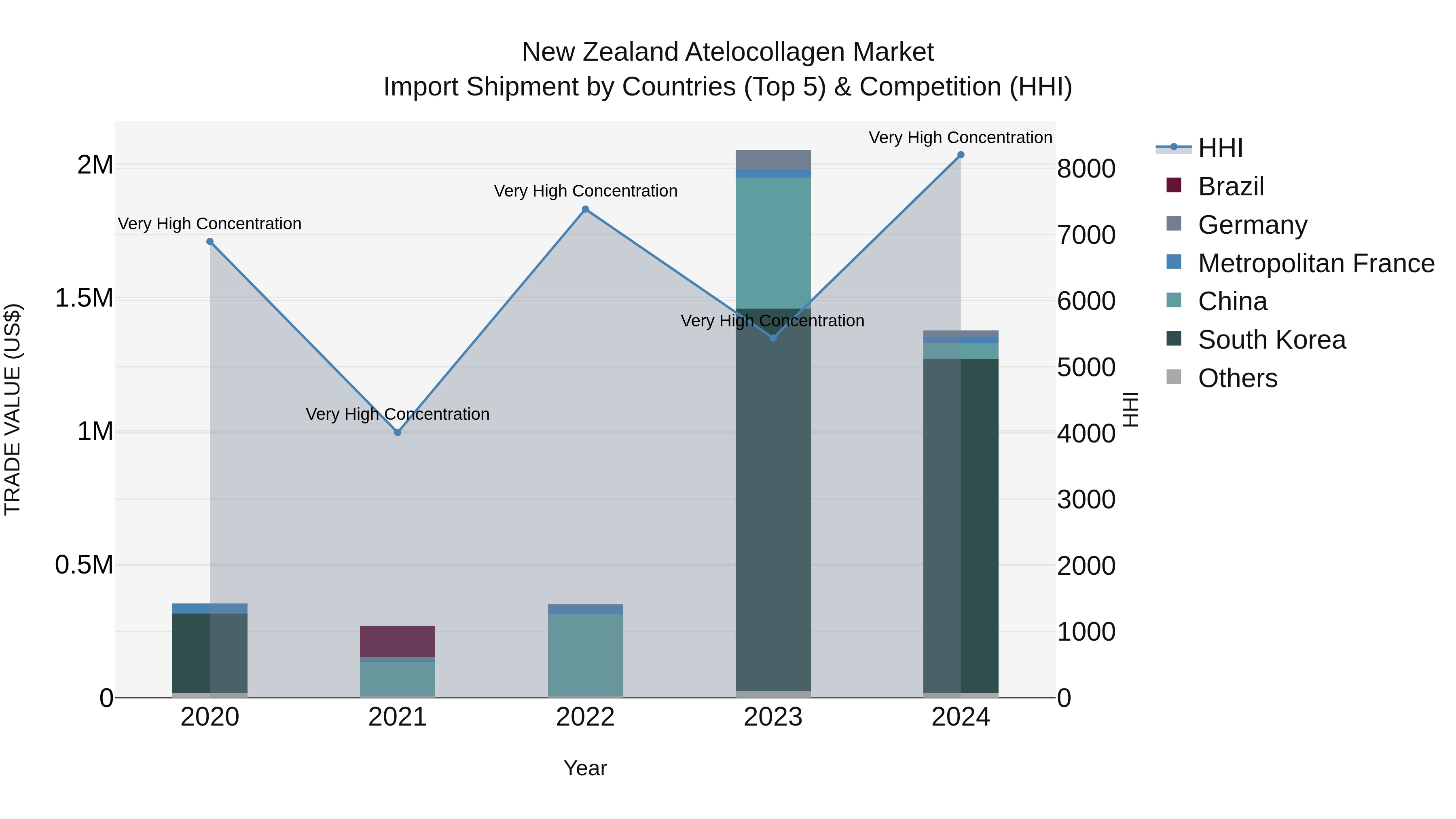 New Zealand Atelocollagen Market Top 5 Importing Countries and Market Competition (HHI) Analysis