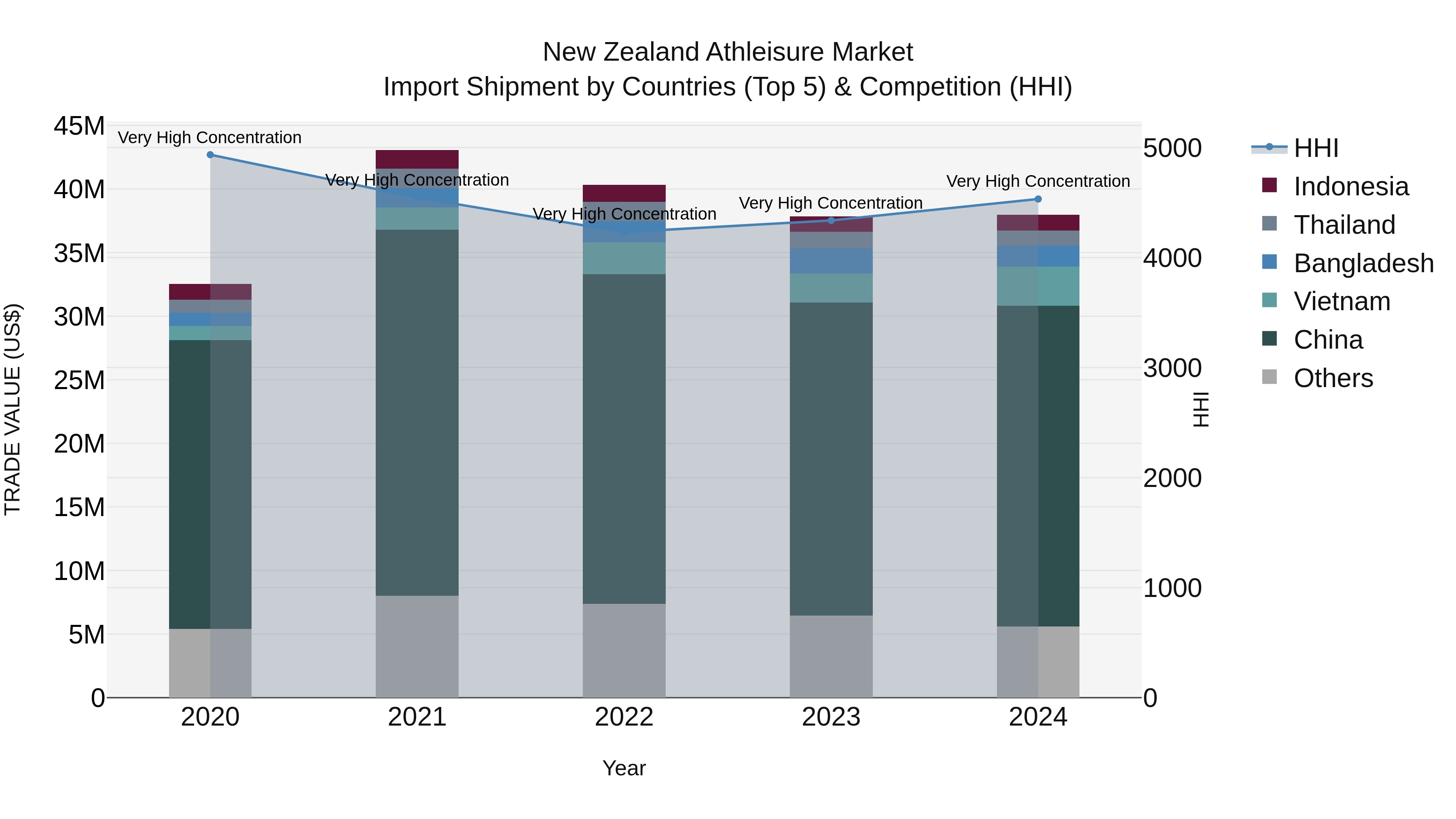 New Zealand Athleisure Market Top 5 Importing Countries and Market Competition (HHI) Analysis