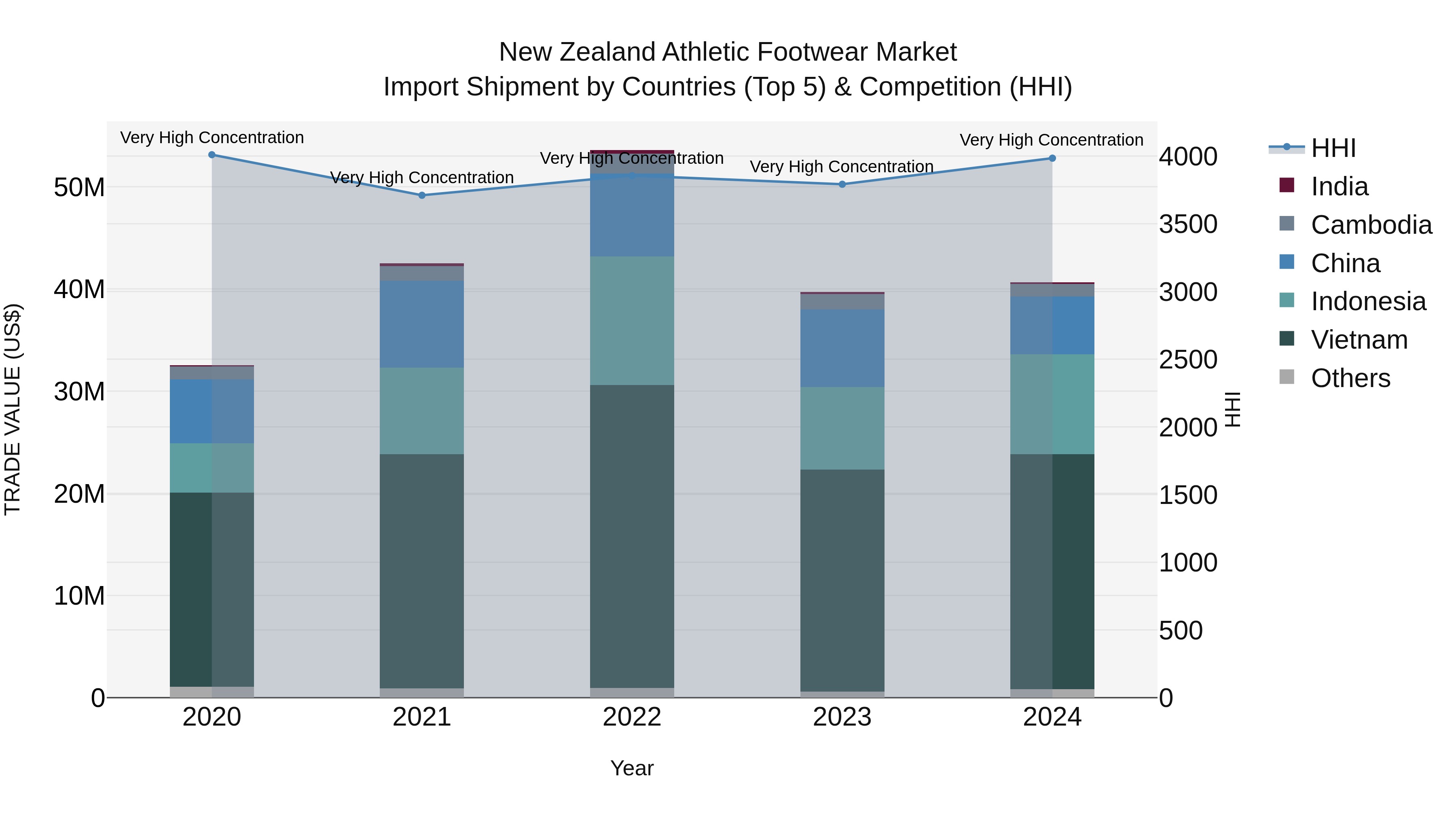 New Zealand Athletic Footwear Market Top 5 Importing Countries and Market Competition (HHI) Analysis