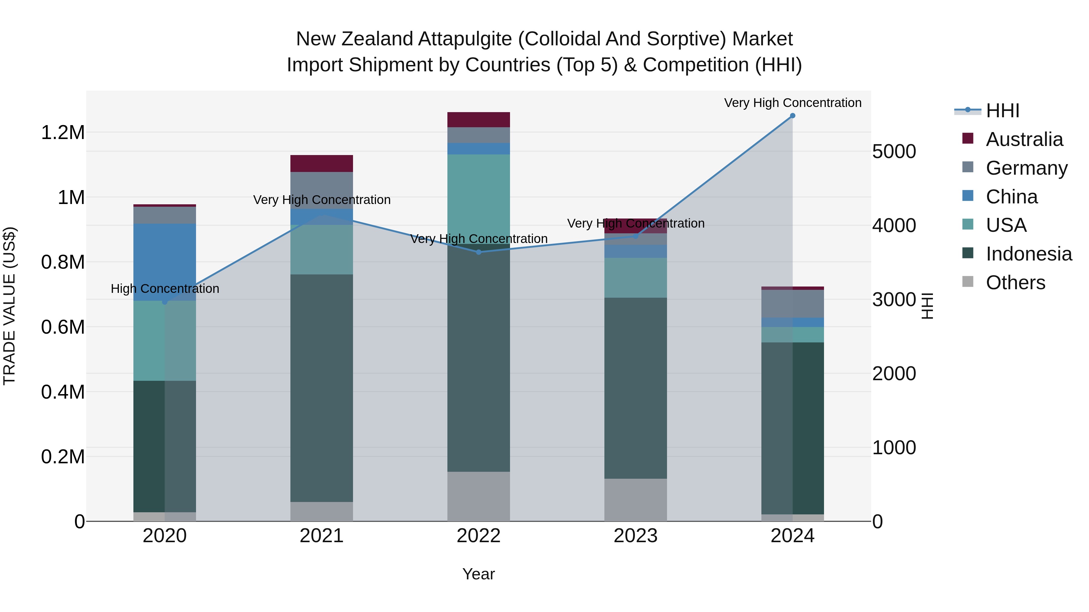 New Zealand Attapulgite (Colloidal and Sorptive) Market Top 5 Importing Countries and Market Competition (HHI) Analysis
