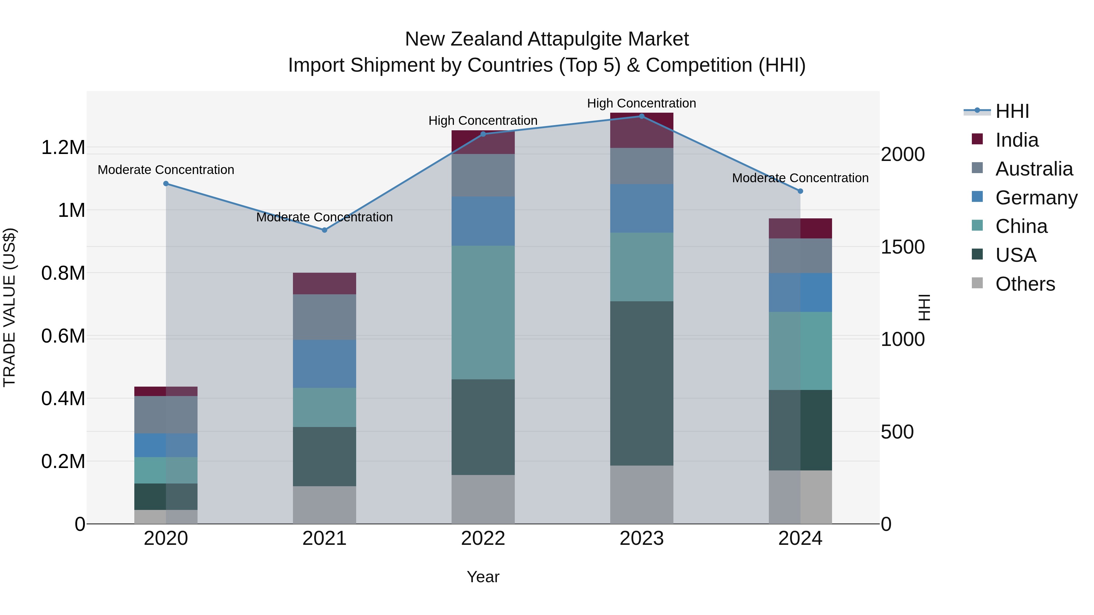 New Zealand Attapulgite Market Top 5 Importing Countries and Market Competition (HHI) Analysis