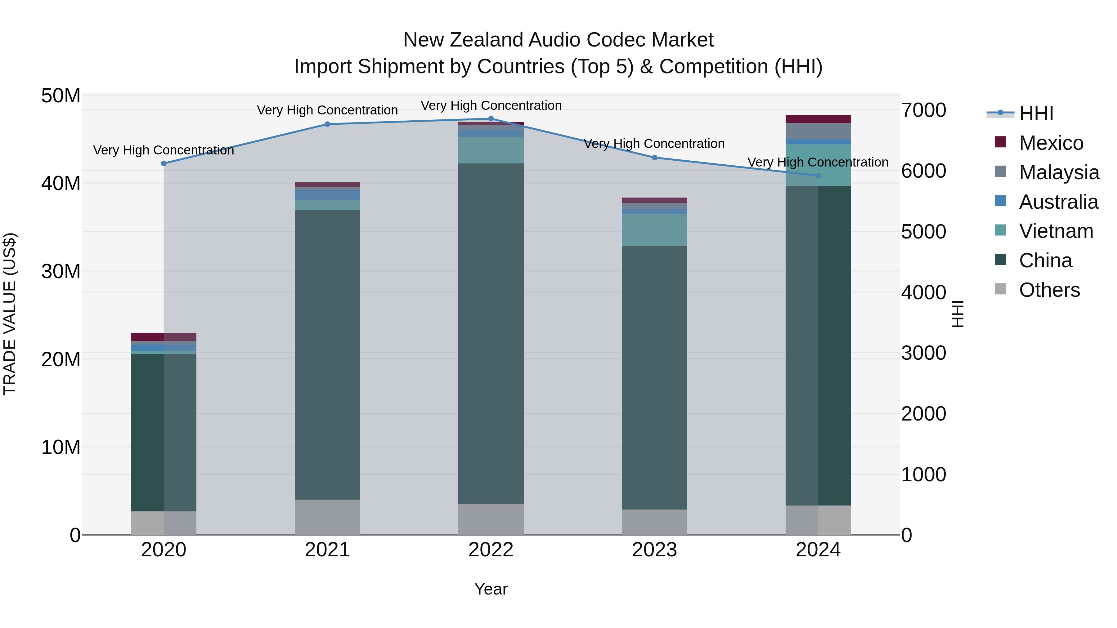 New Zealand Audio Codec Market Top 5 Importing Countries and Market Competition (HHI) Analysis
