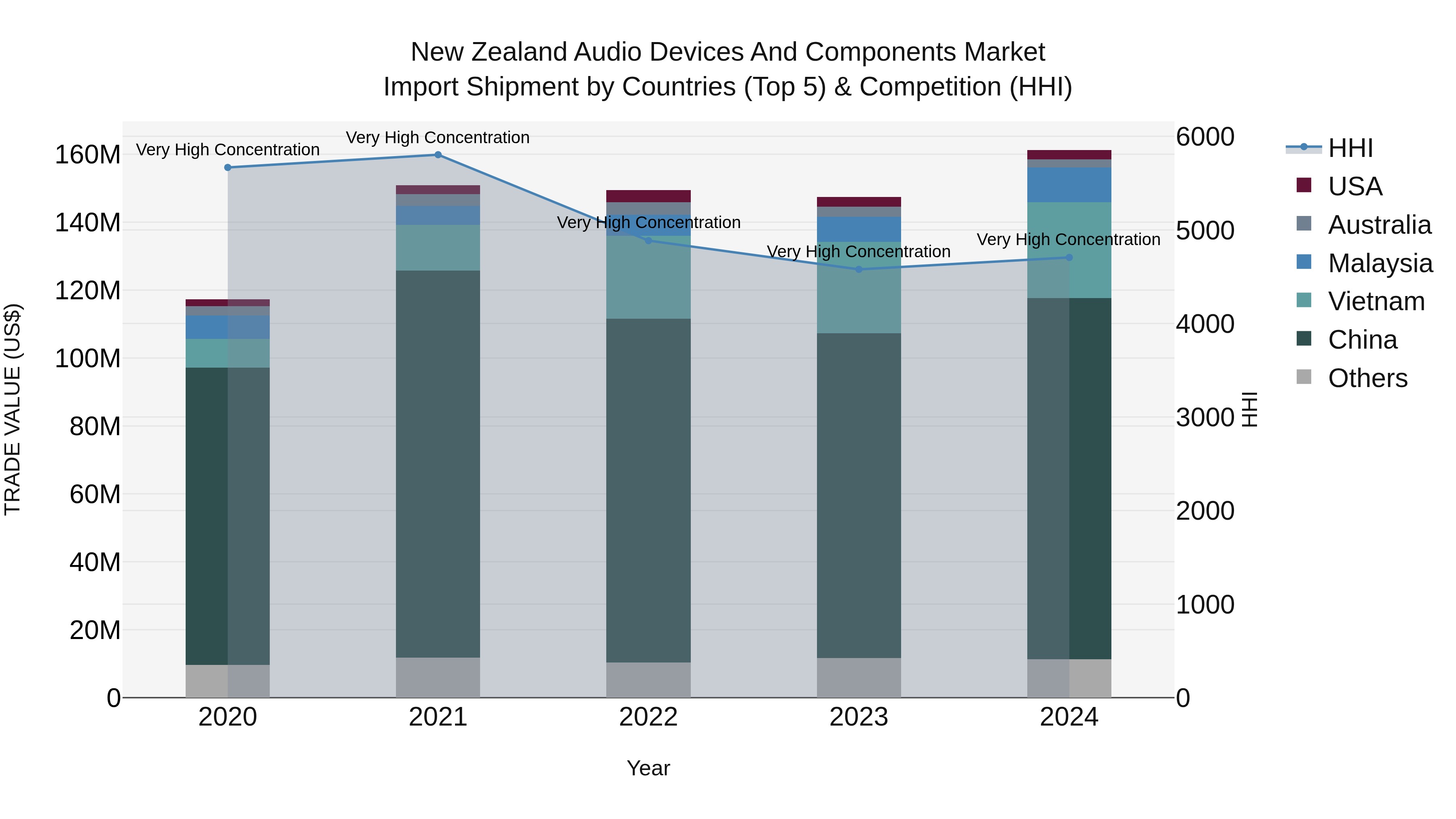 New Zealand Audio Devices and Components Market Top 5 Importing Countries and Market Competition (HHI) Analysis