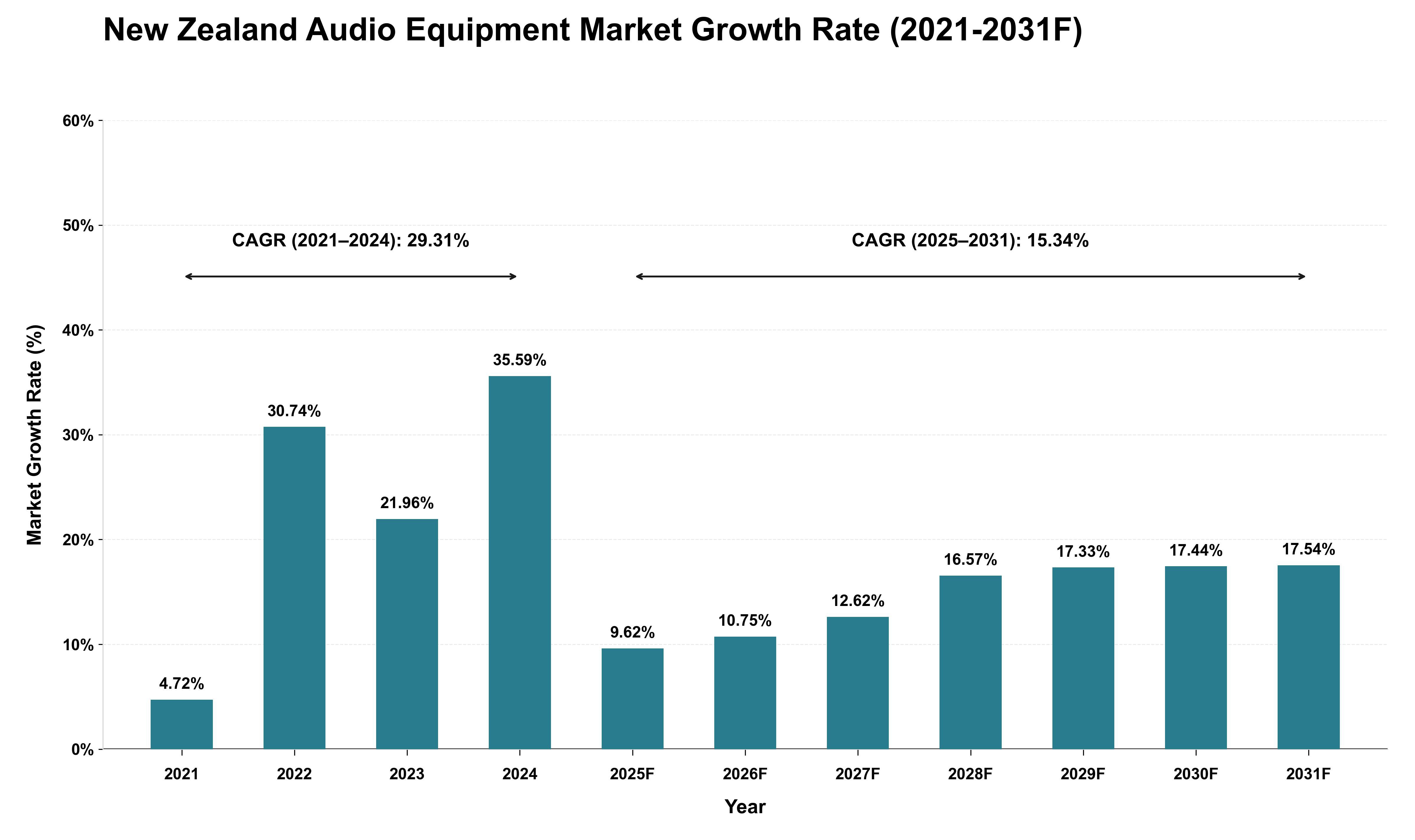 New Zealand Audio Equipment Market Growth Rate Analysis (2021 - 2031)