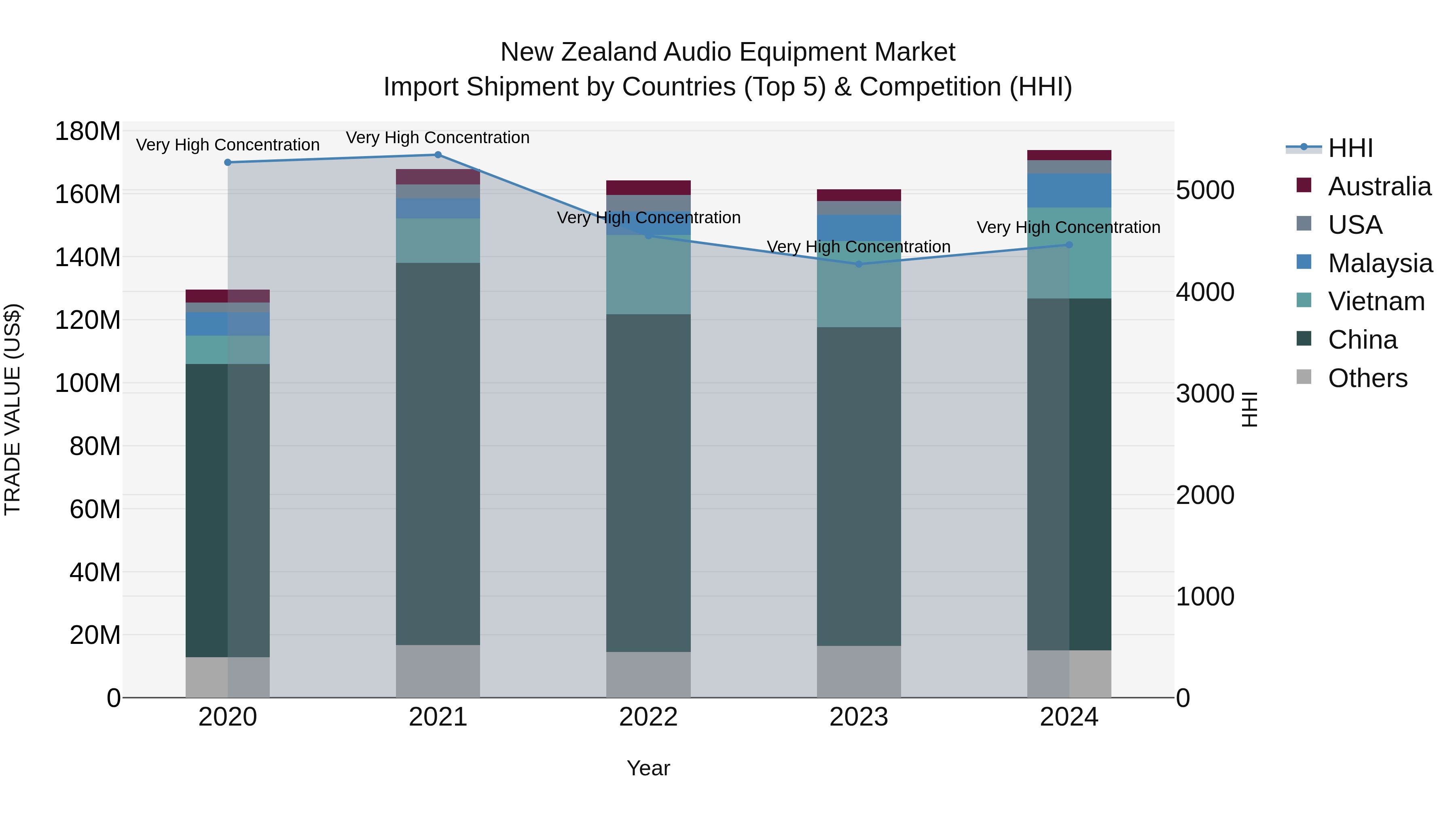 New Zealand Audio Equipment Market Top 5 Importing Countries and Market Competition (HHI) Analysis