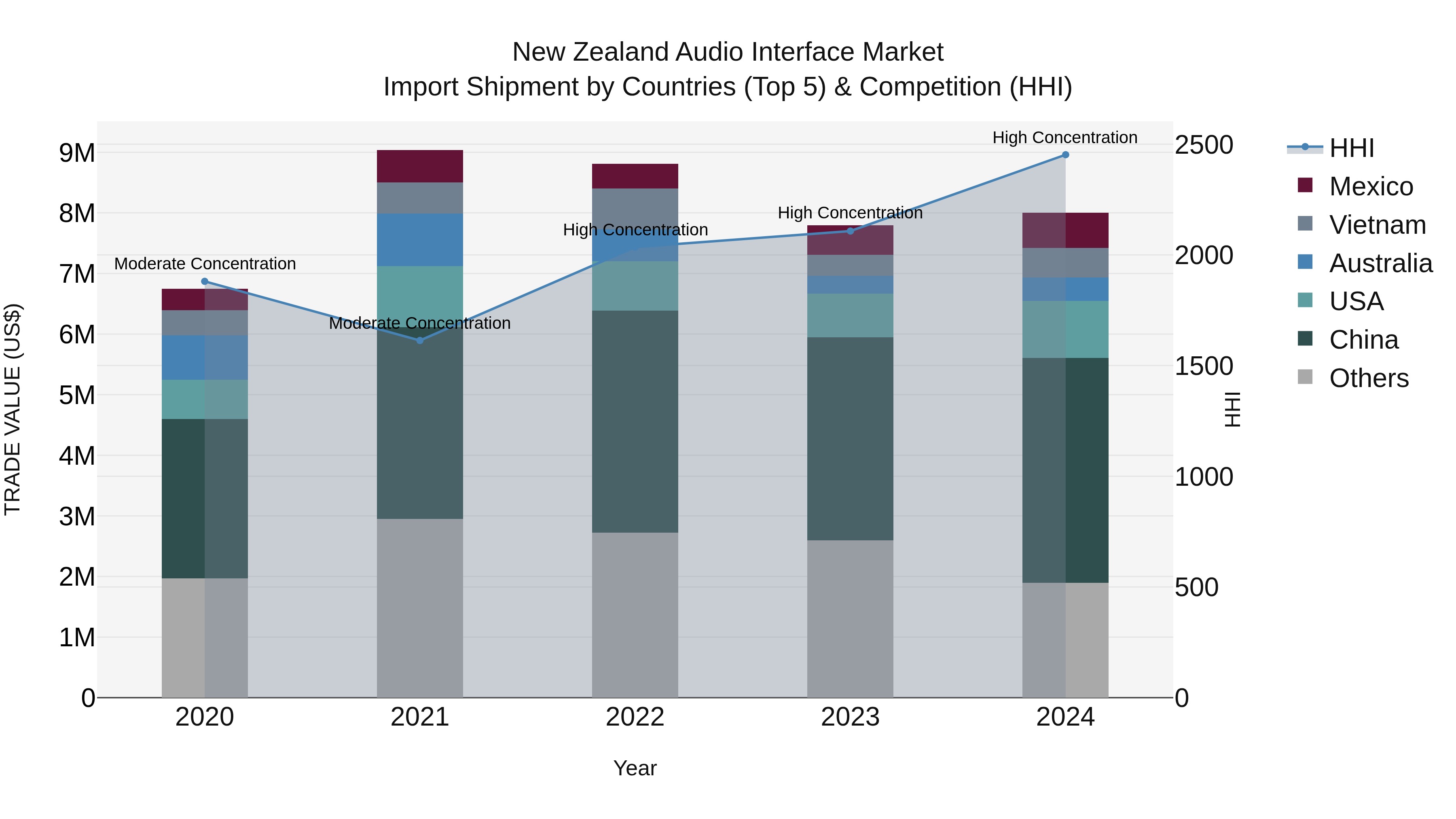 New Zealand Audio Interface Market Top 5 Importing Countries and Market Competition (HHI) Analysis
