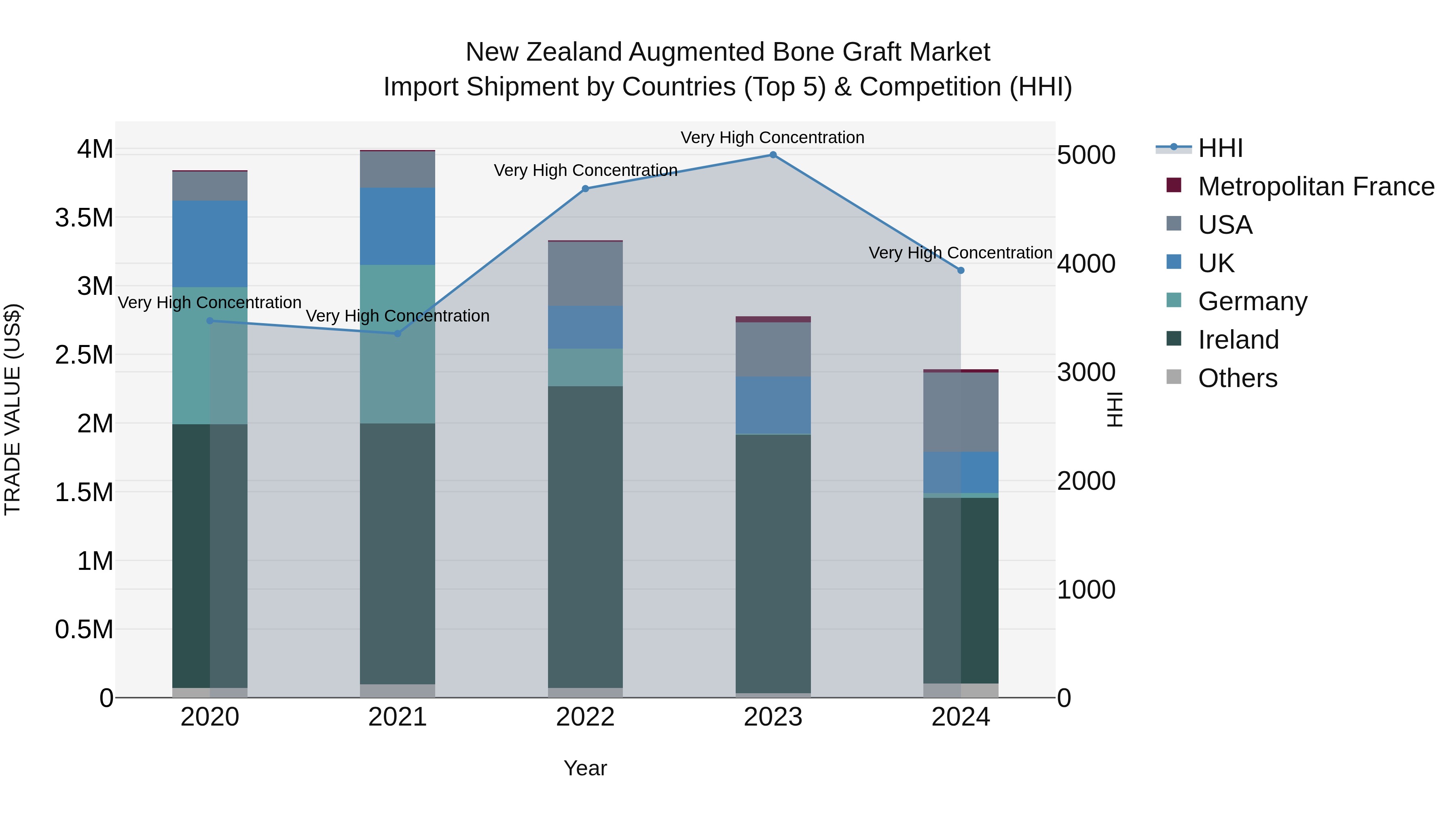 New Zealand Augmented Bone Graft Market Top 5 Importing Countries and Market Competition (HHI) Analysis