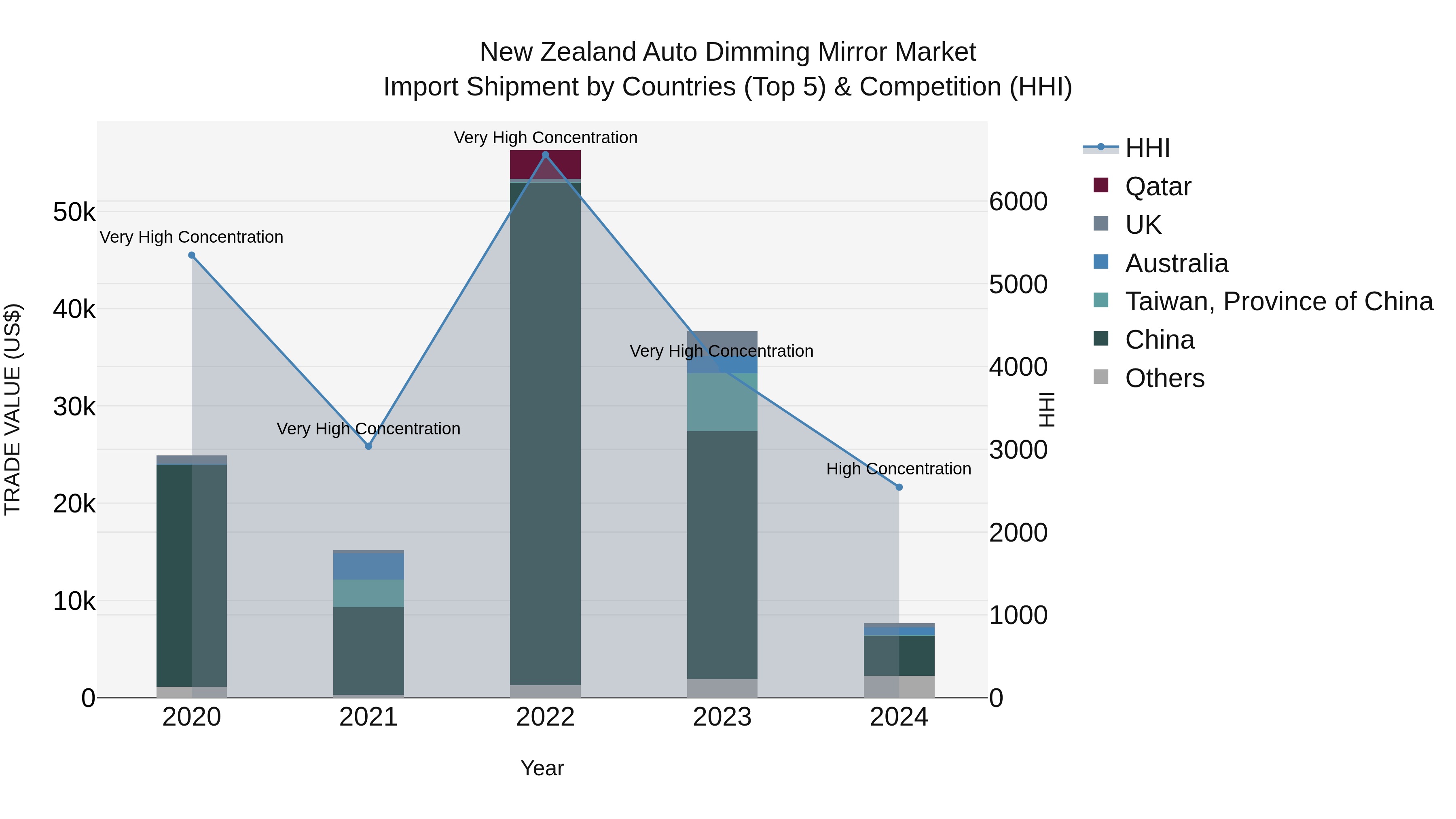 New Zealand Auto Dimming Mirror Market Top 5 Importing Countries and Market Competition (HHI) Analysis