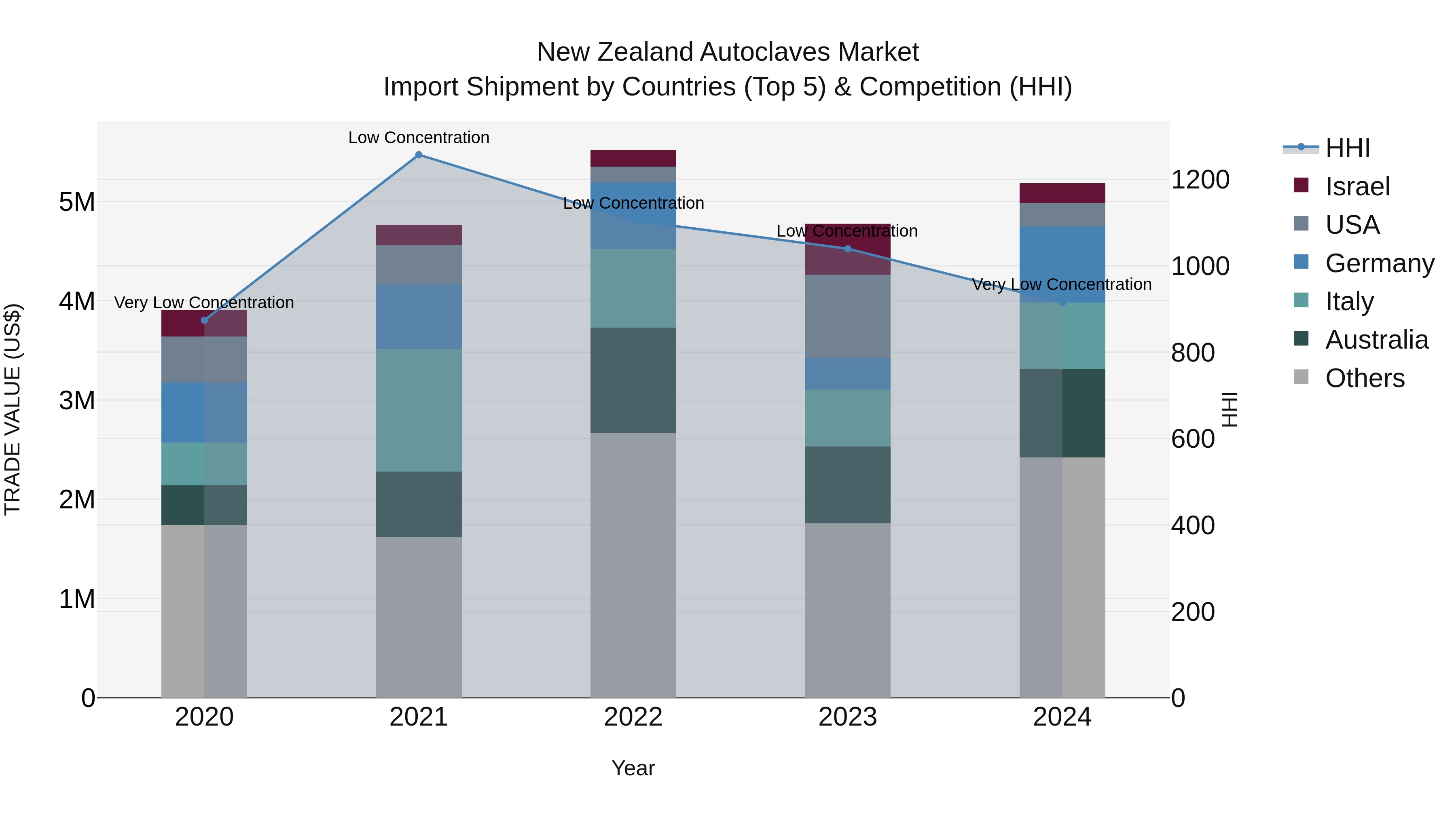 New Zealand Autoclaves Market Top 5 Importing Countries and Market Competition (HHI) Analysis