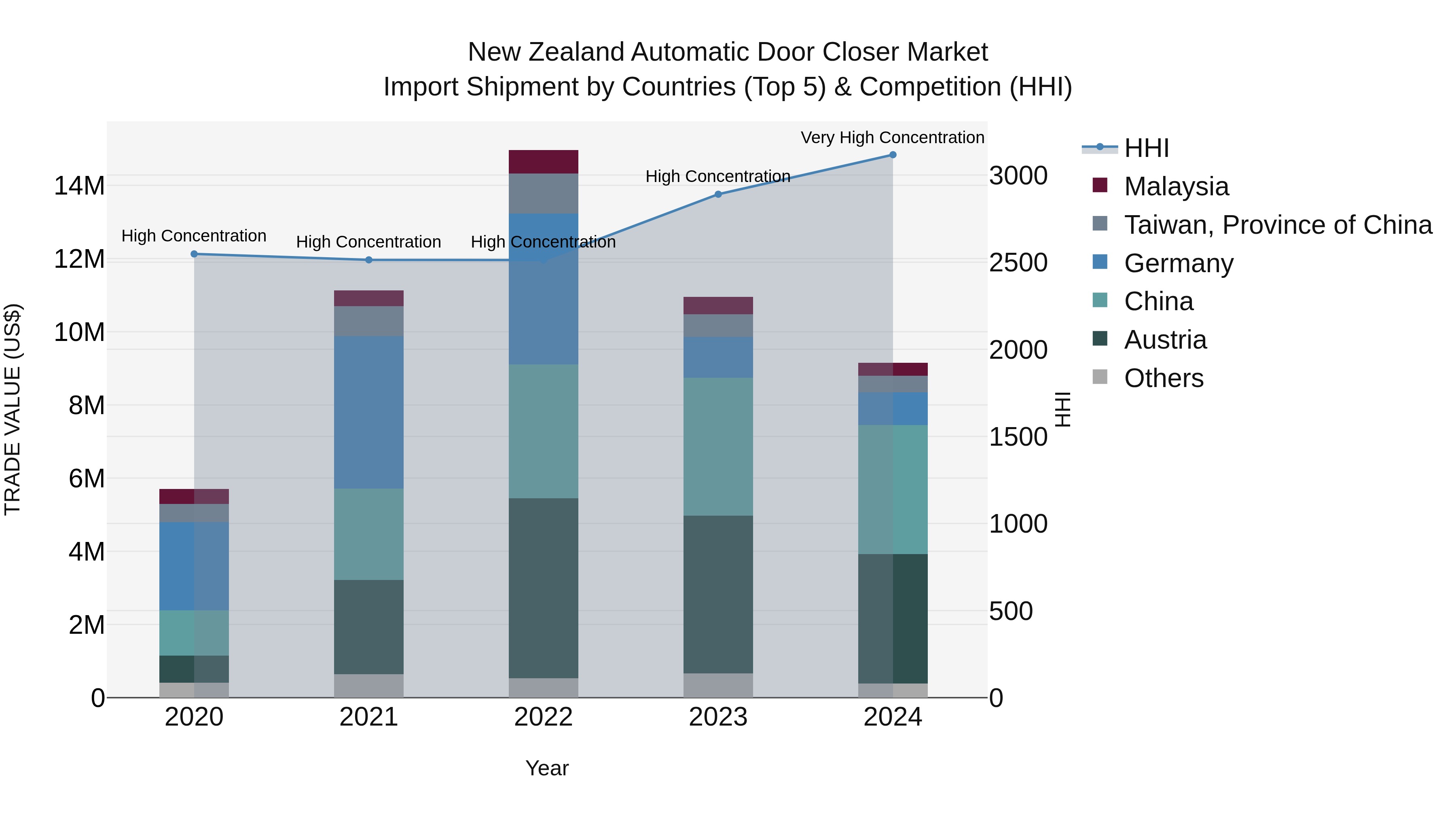 New Zealand Automatic Door Closer Market Top 5 Importing Countries and Market Competition (HHI) Analysis