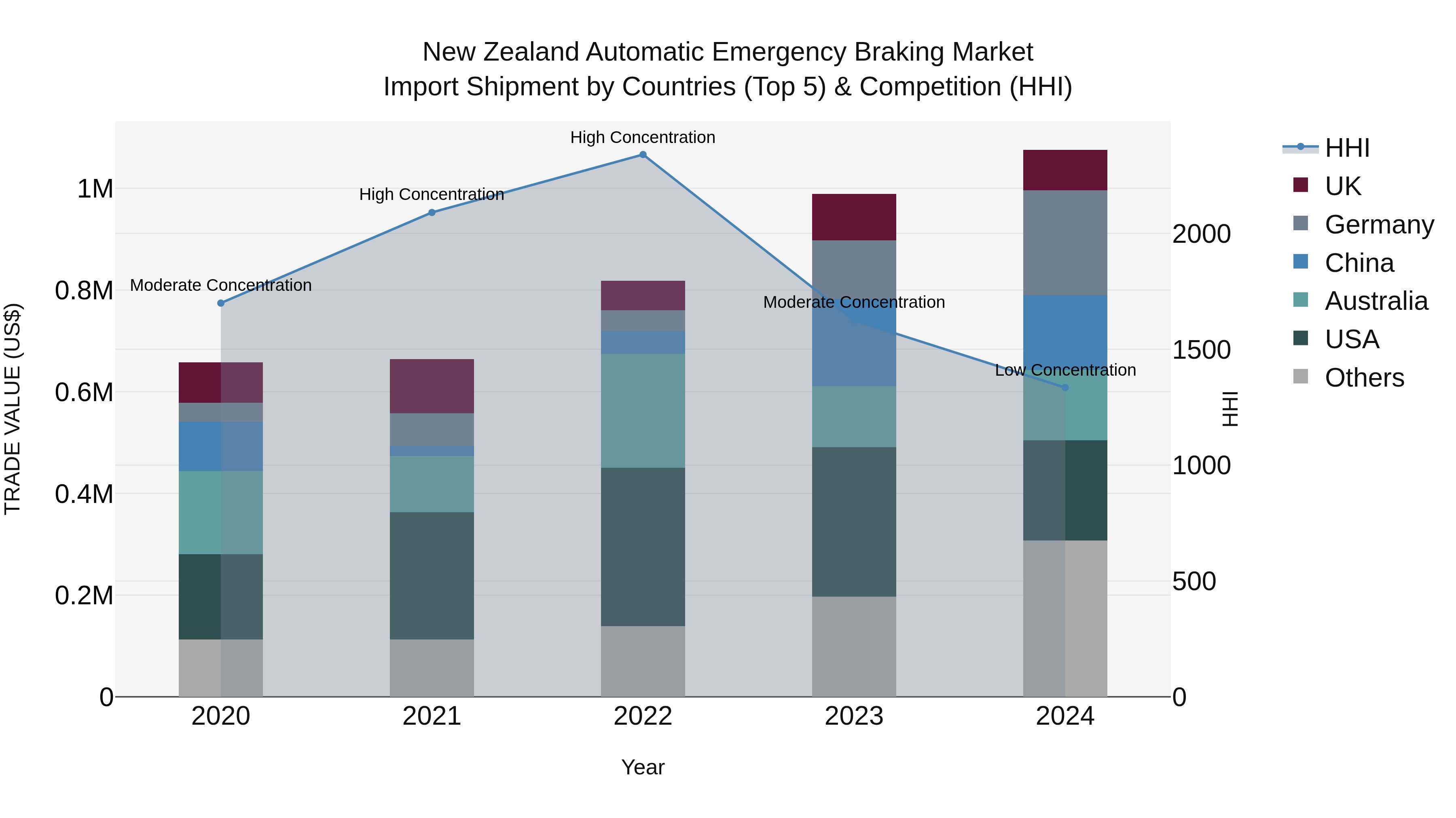 New Zealand Automatic Emergency Braking Market Top 5 Importing Countries and Market Competition (HHI) Analysis