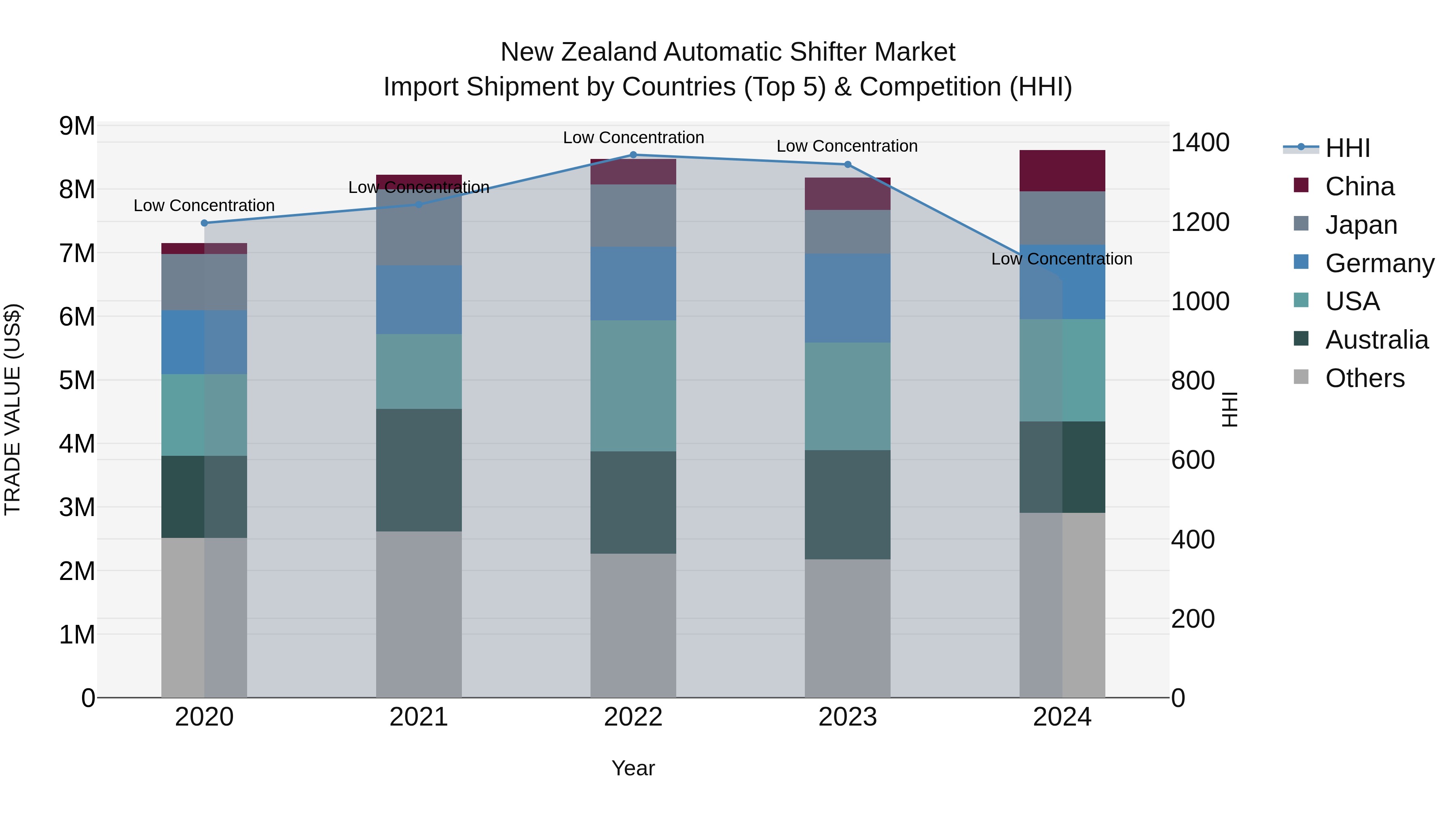 New Zealand Automatic Shifter Market Top 5 Importing Countries and Market Competition (HHI) Analysis