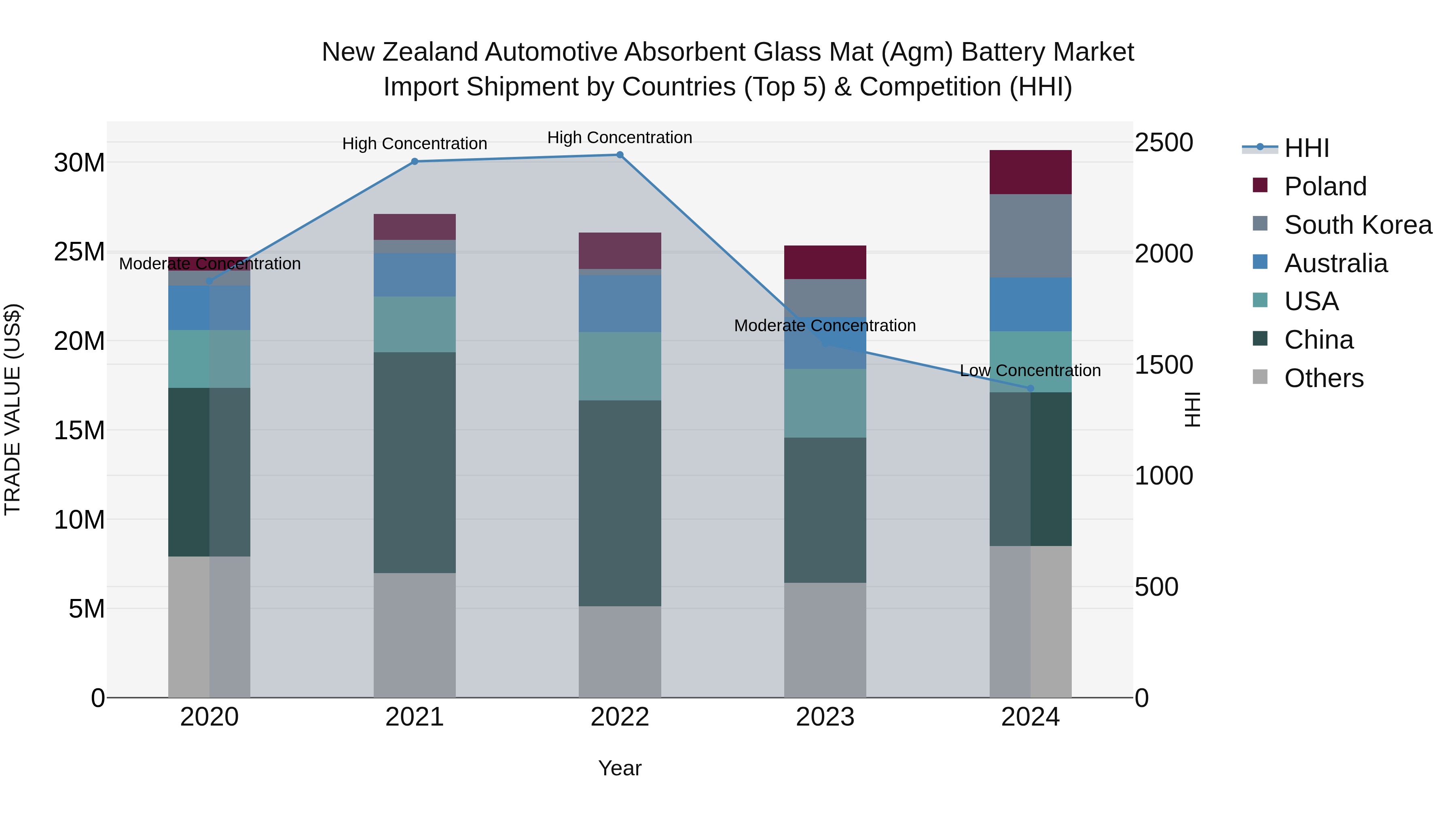 New Zealand Automotive Absorbent Glass Mat (Agm) Battery Market Top 5 Importing Countries and Market Competition (HHI) Analysis