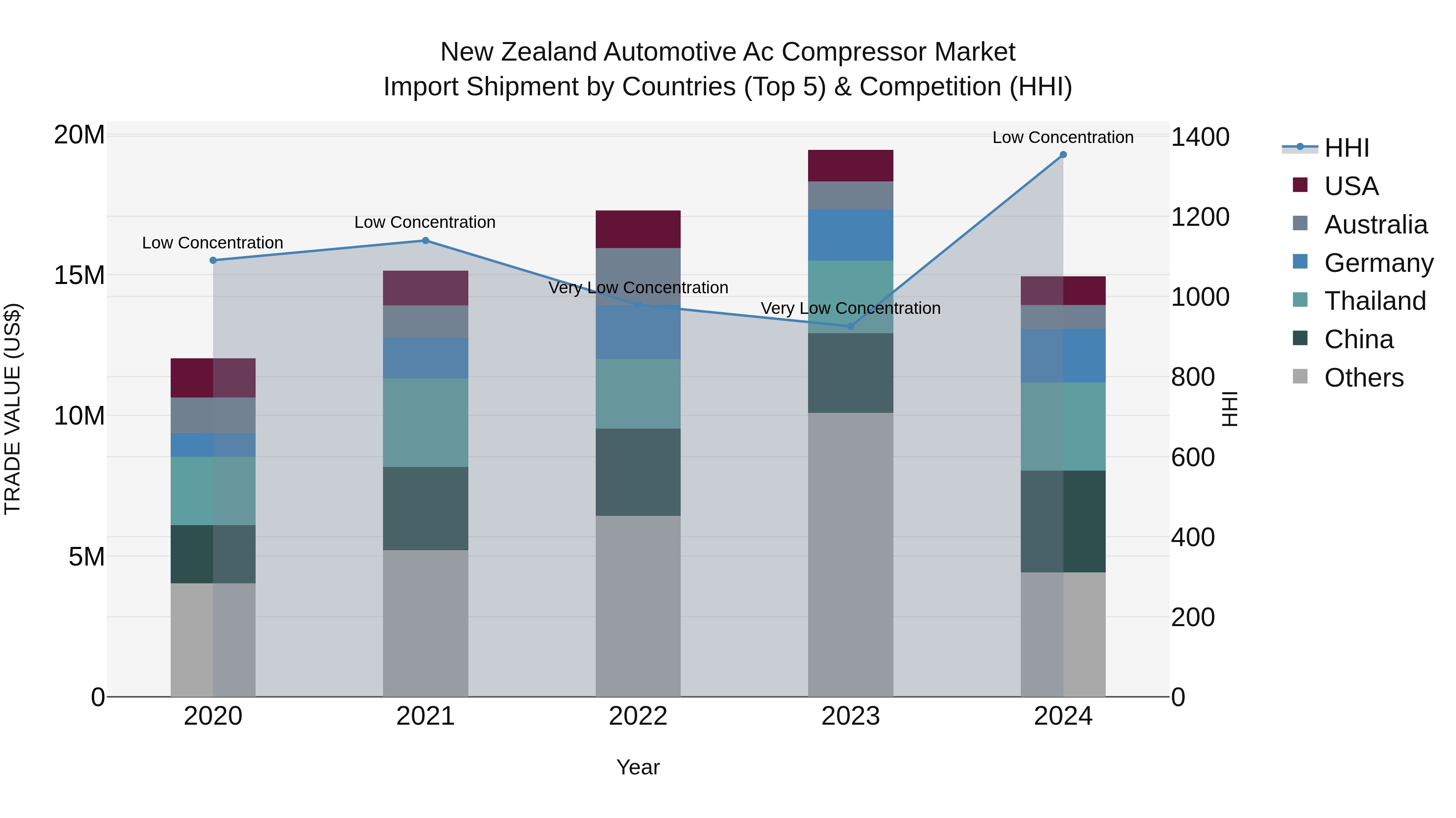 New Zealand Automotive Ac Compressor Market Top 5 Importing Countries and Market Competition (HHI) Analysis
