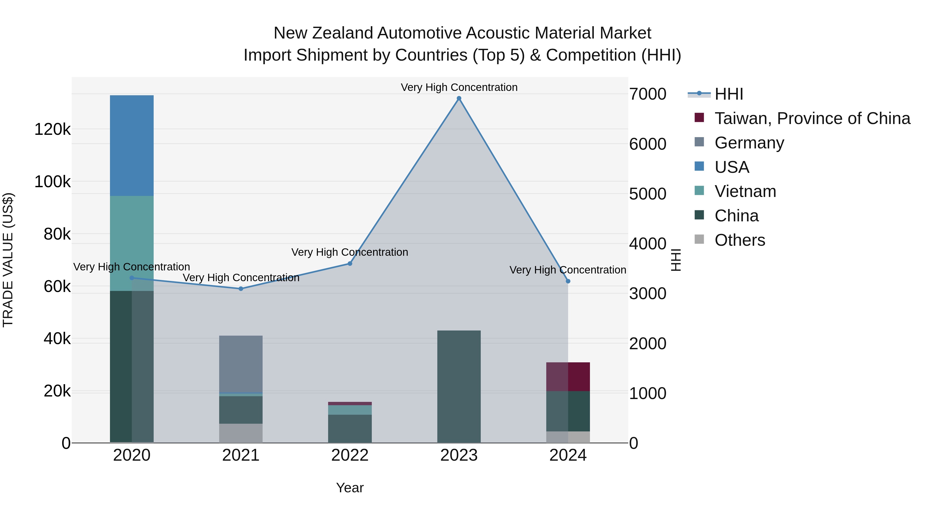 New Zealand Automotive Acoustic Material Market Top 5 Importing Countries and Market Competition (HHI) Analysis