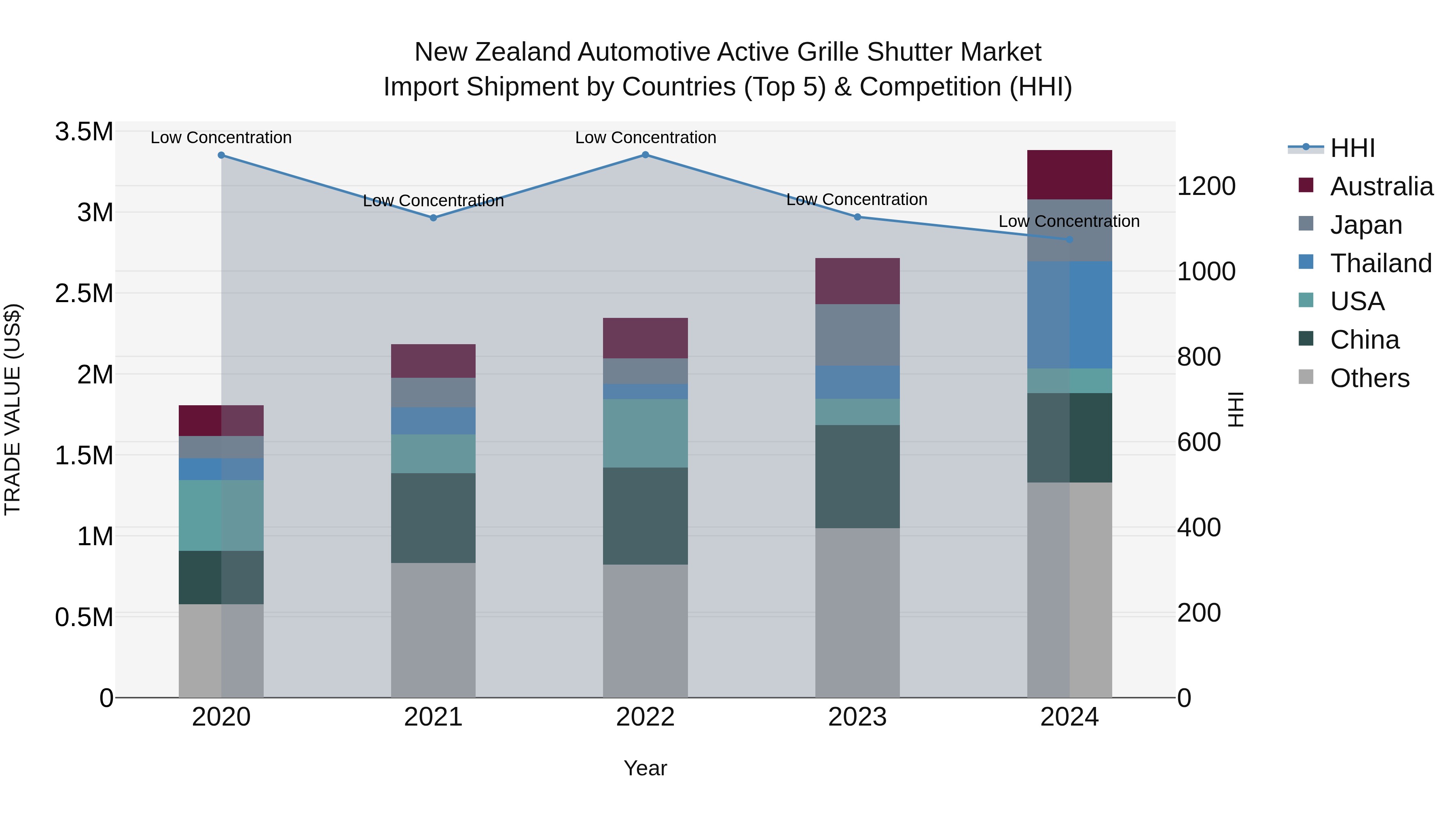 New Zealand Automotive Active Grille Shutter Market Top 5 Importing Countries and Market Competition (HHI) Analysis