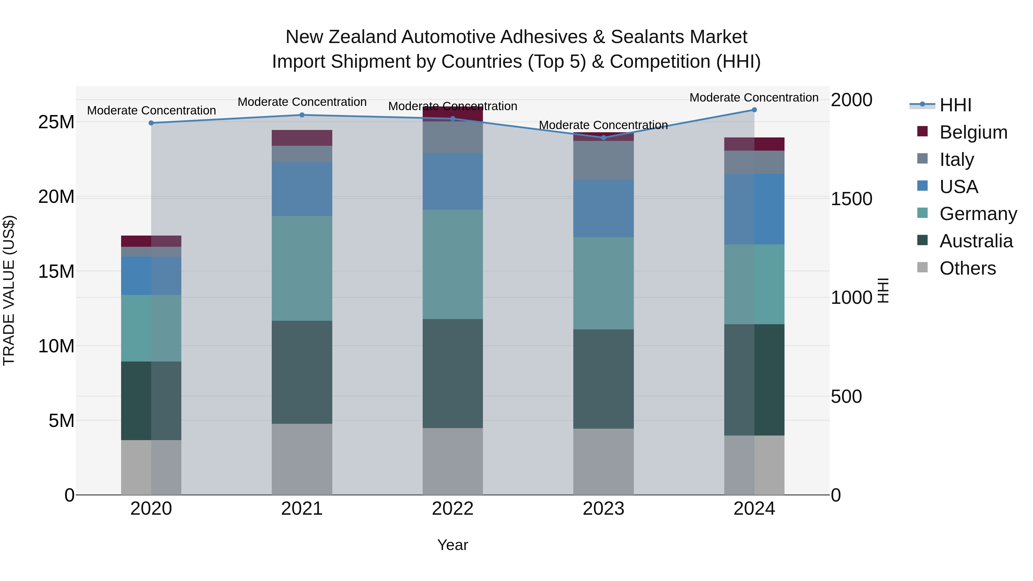 New Zealand Automotive Adhesives & Sealants Market Top 5 Importing Countries and Market Competition (HHI) Analysis