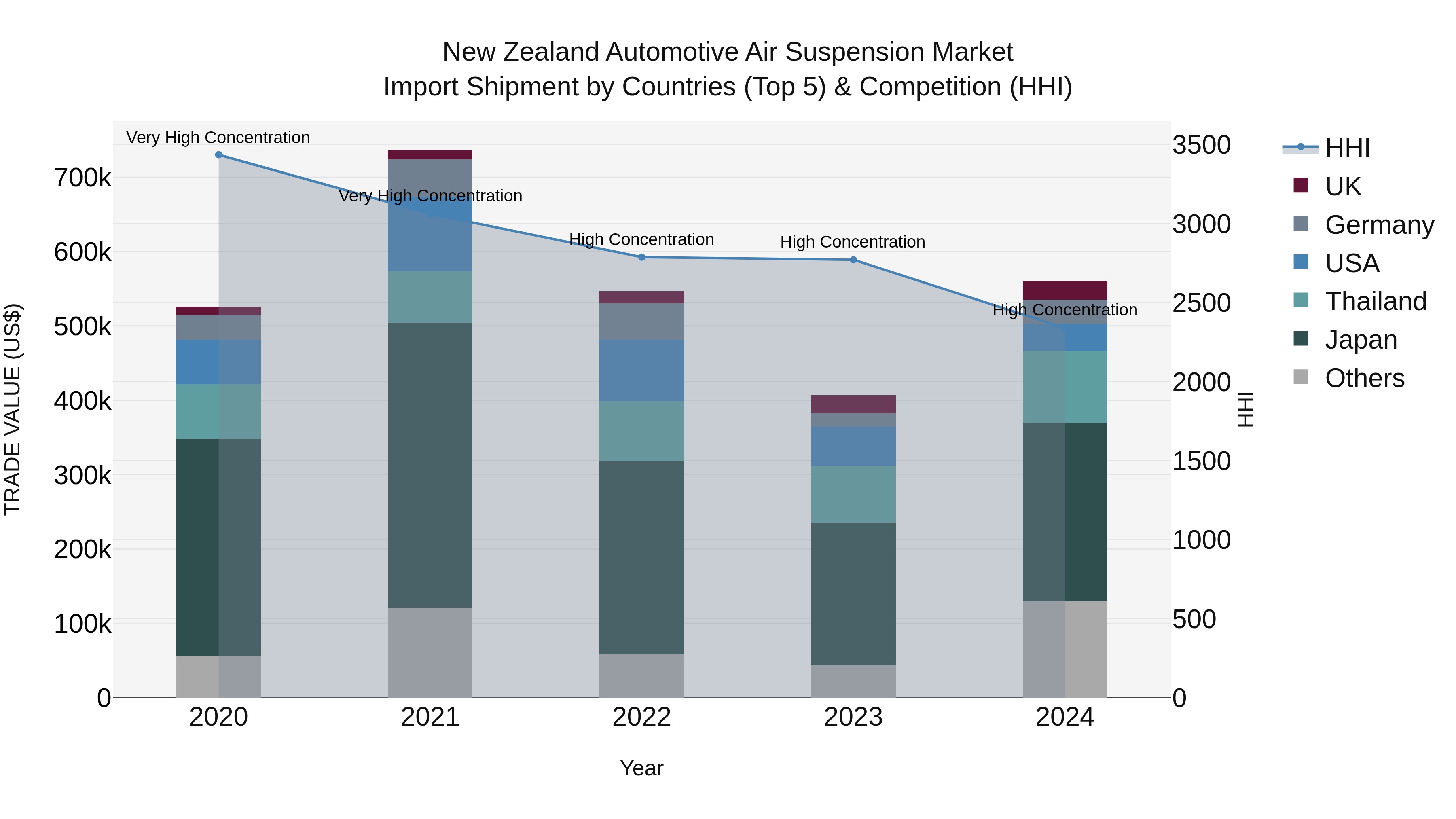 New Zealand Automotive Air Suspension Market Top 5 Importing Countries and Market Competition (HHI) Analysis