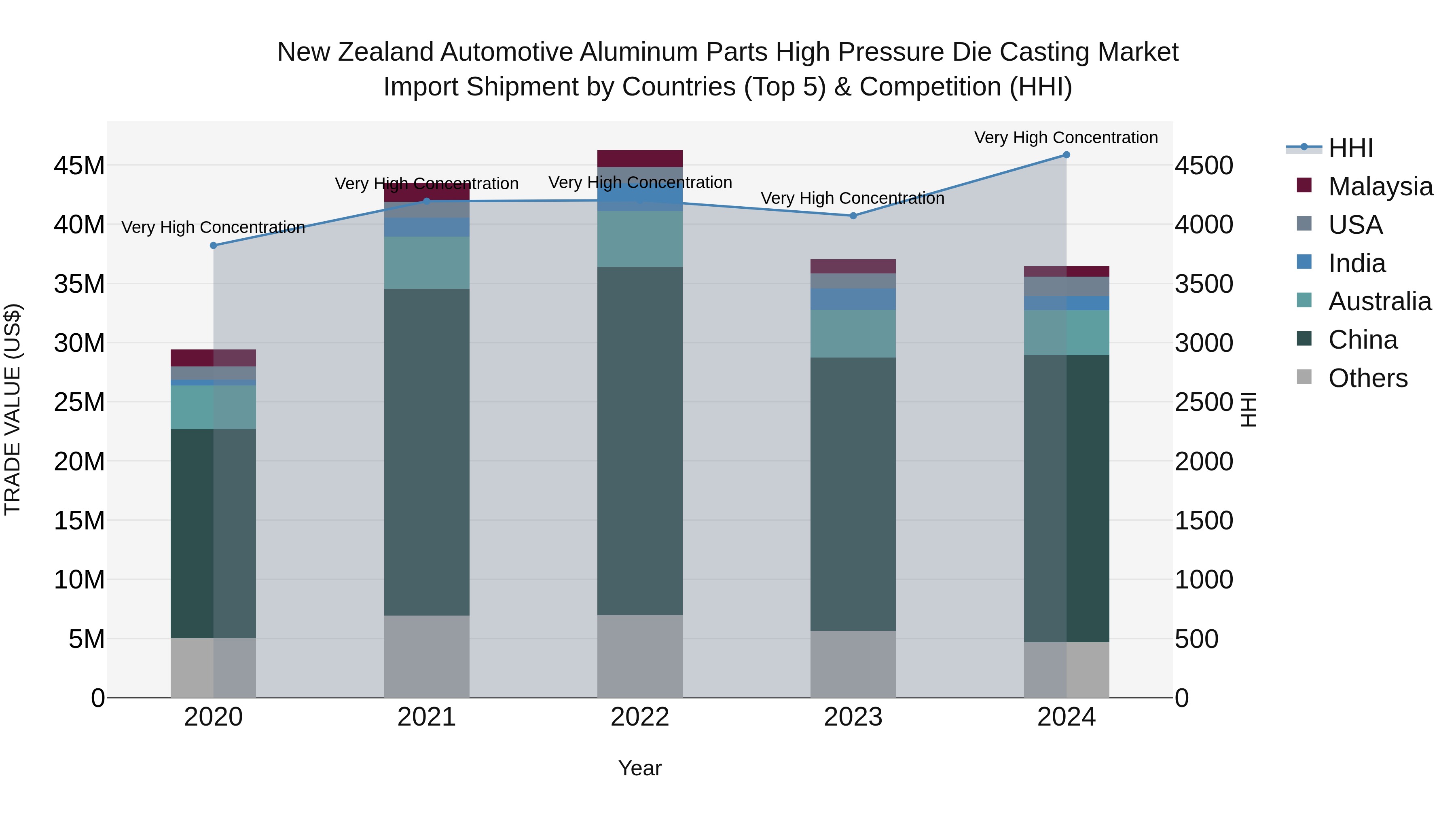 New Zealand Automotive Aluminum Parts High Pressure Die Casting Market Top 5 Importing Countries and Market Competition (HHI) Analysis