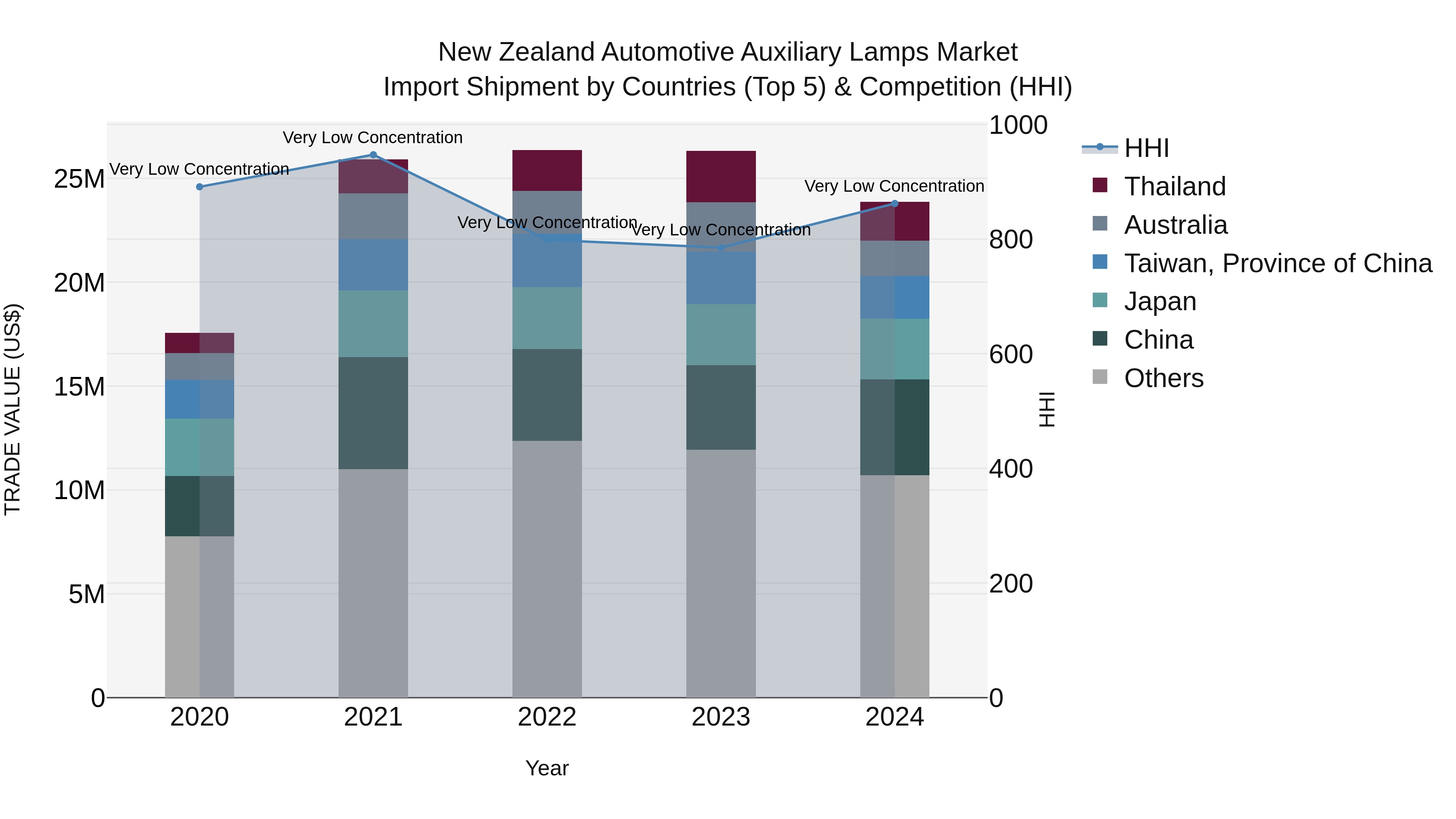New Zealand Automotive Auxiliary Lamps Market Top 5 Importing Countries and Market Competition (HHI) Analysis