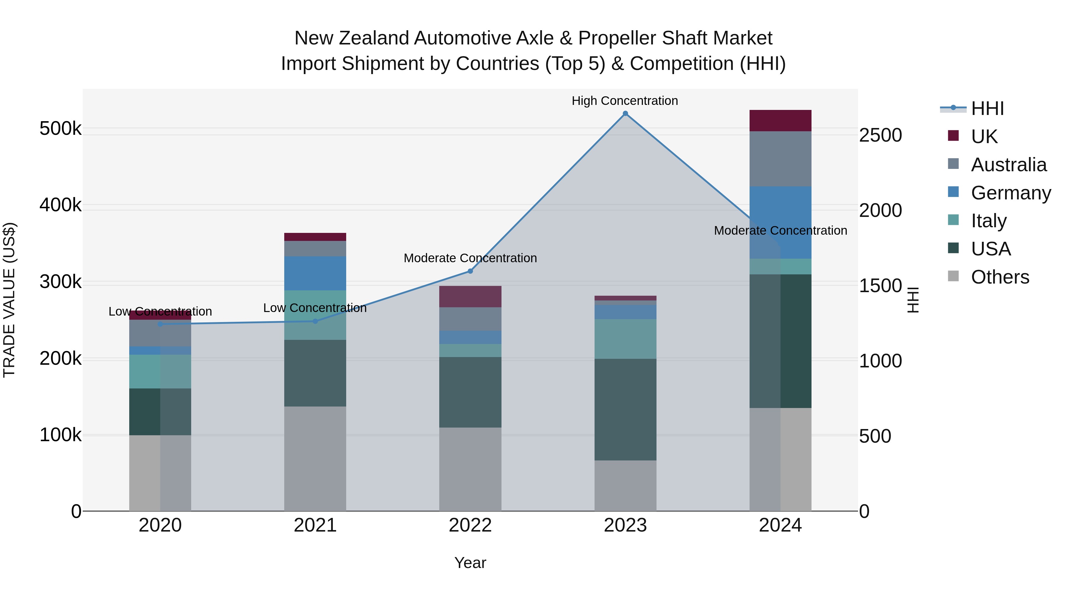 New Zealand Automotive Axle & Propeller Shaft Market Top 5 Importing Countries and Market Competition (HHI) Analysis