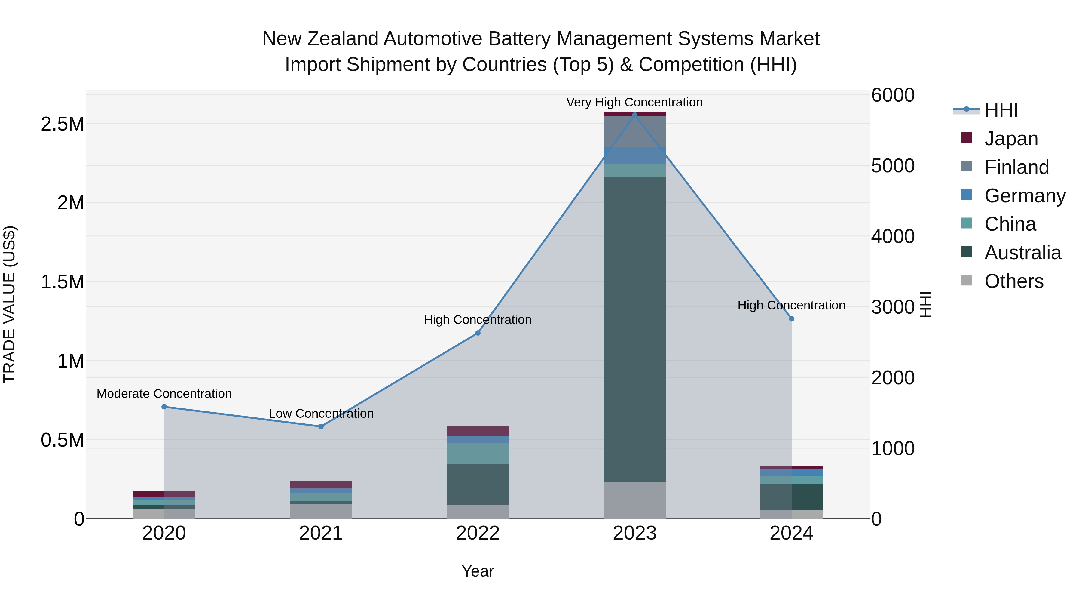 New Zealand Automotive Battery Management Systems Market Top 5 Importing Countries and Market Competition (HHI) Analysis
