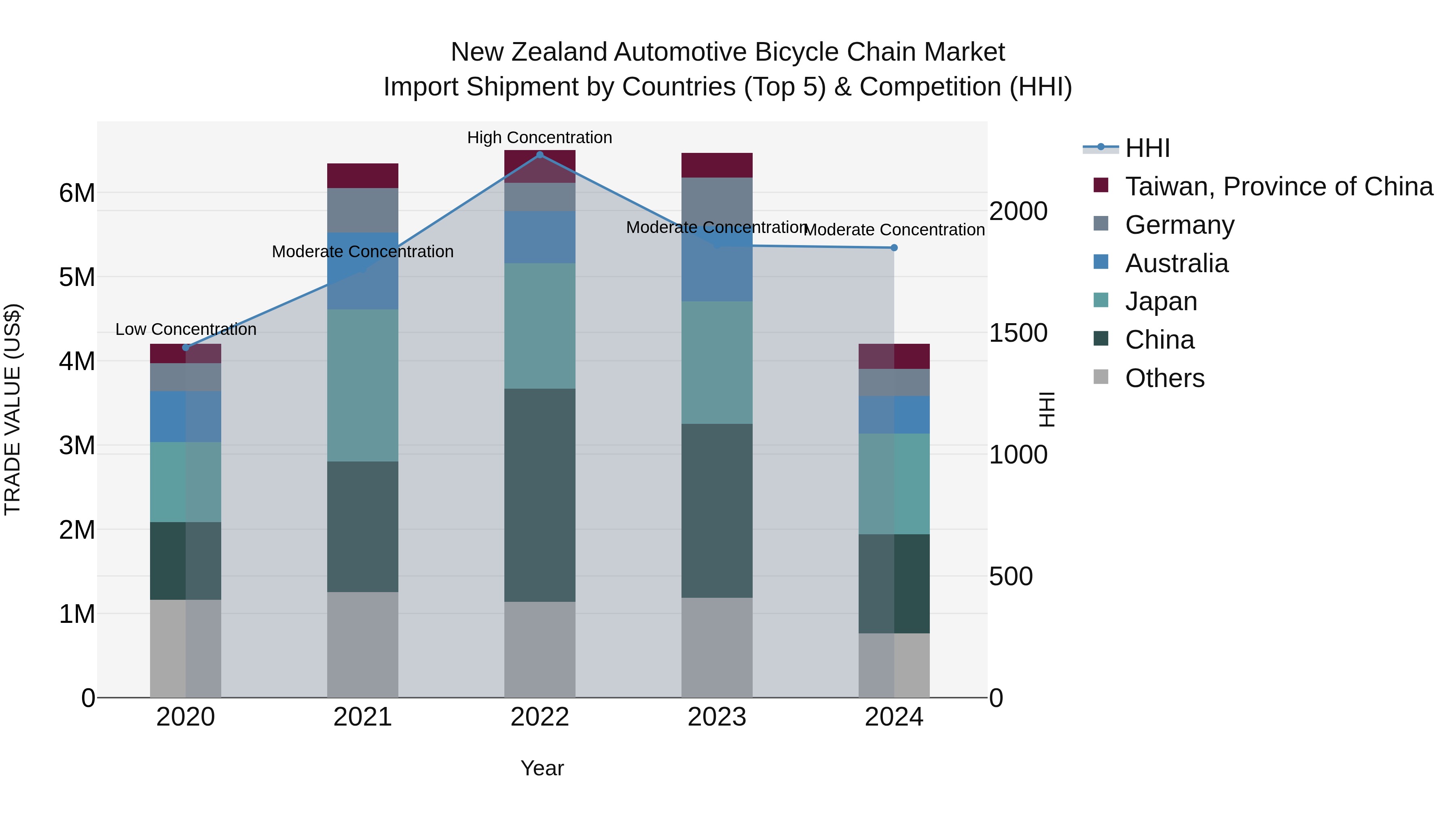New Zealand Automotive Bicycle Chain Market Top 5 Importing Countries and Market Competition (HHI) Analysis