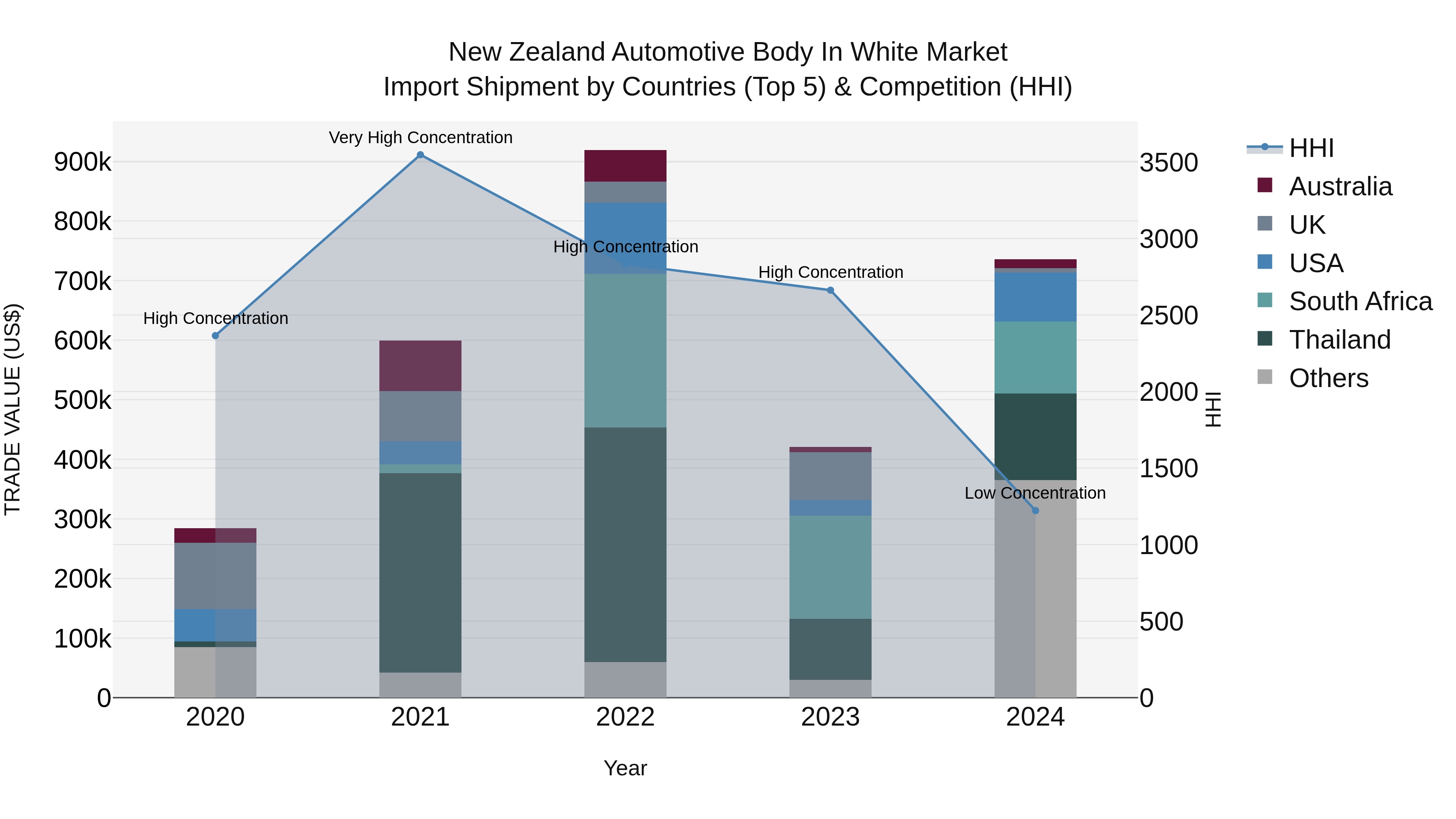 New Zealand Automotive Body in White Market Top 5 Importing Countries and Market Competition (HHI) Analysis