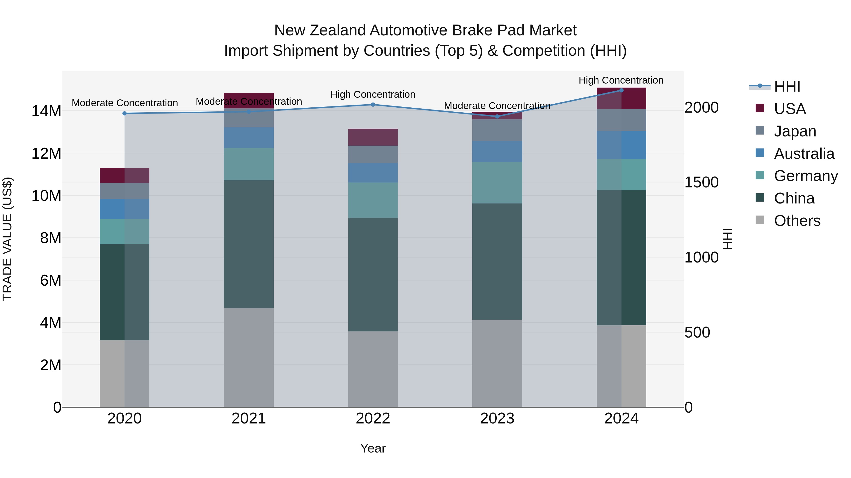 New Zealand Automotive Brake Pad Market Top 5 Importing Countries and Market Competition (HHI) Analysis