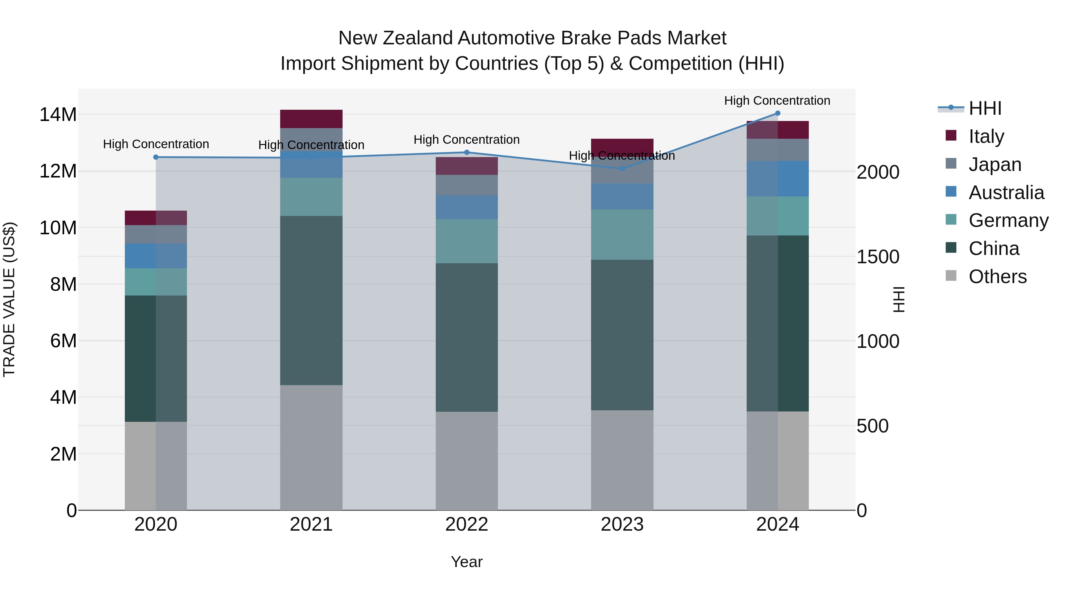 New Zealand Automotive Brake Pads Market Top 5 Importing Countries and Market Competition (HHI) Analysis