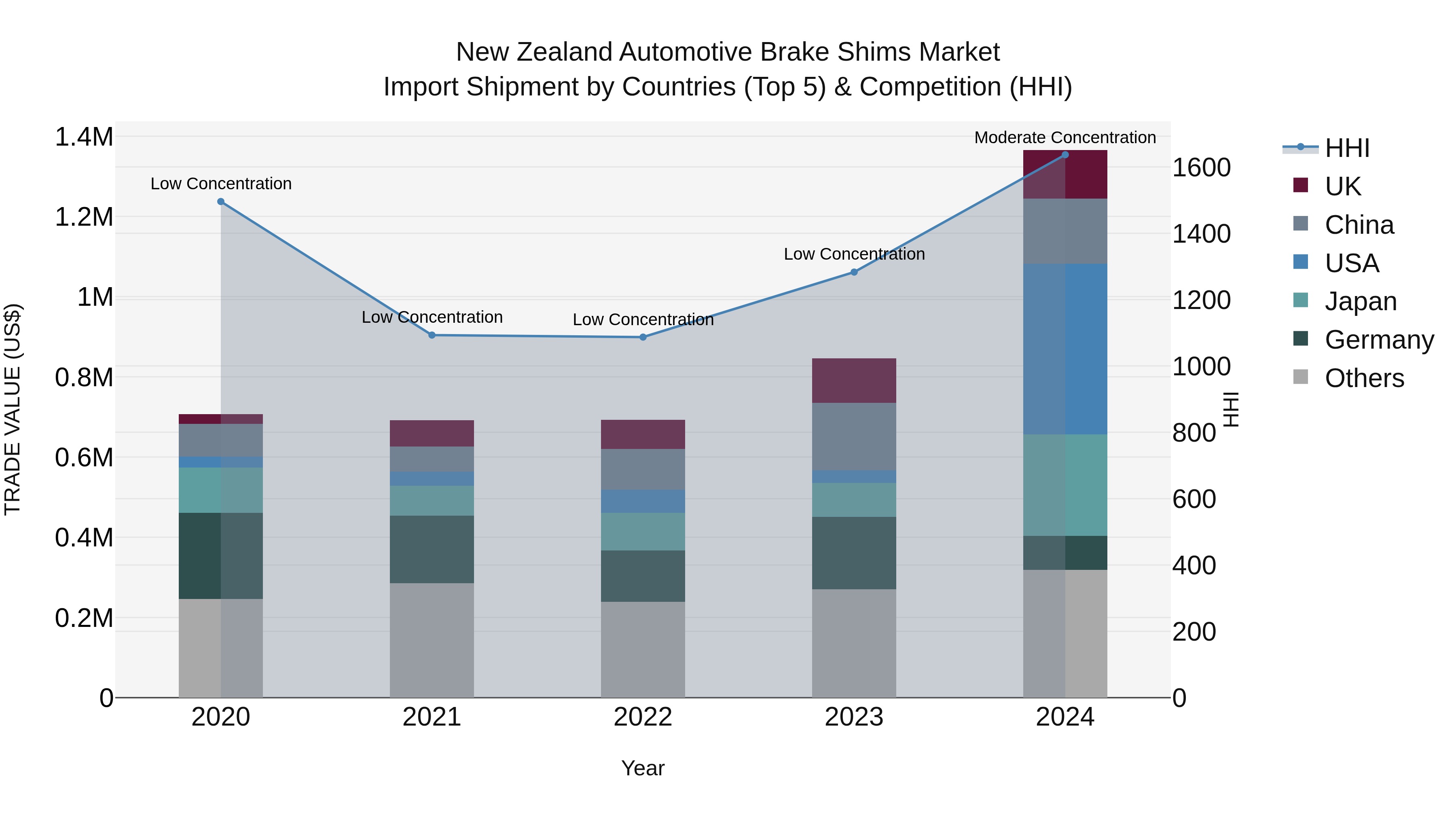 New Zealand Automotive Brake Shims Market Top 5 Importing Countries and Market Competition (HHI) Analysis