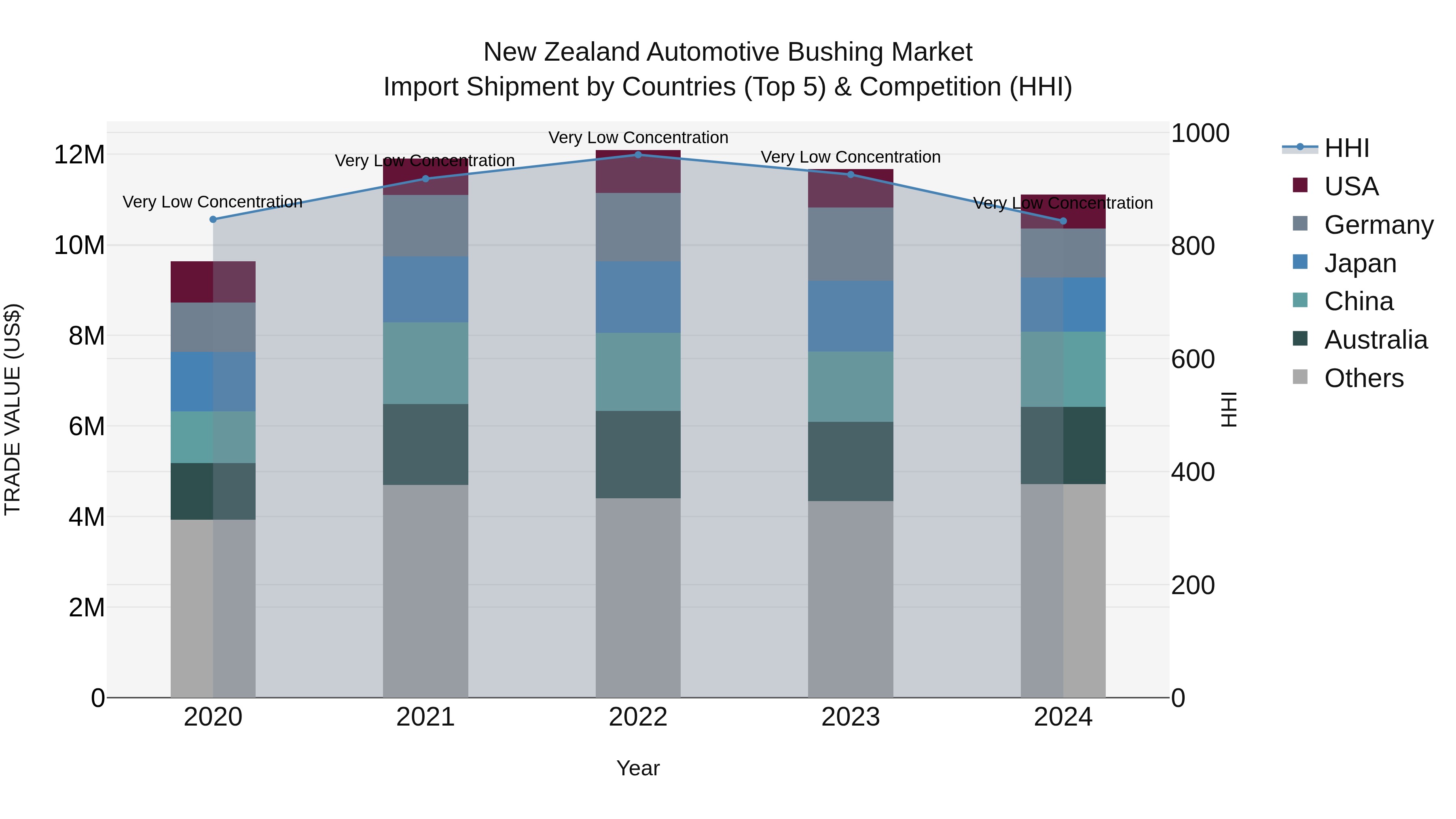 New Zealand Automotive Bushing Market Top 5 Importing Countries and Market Competition (HHI) Analysis