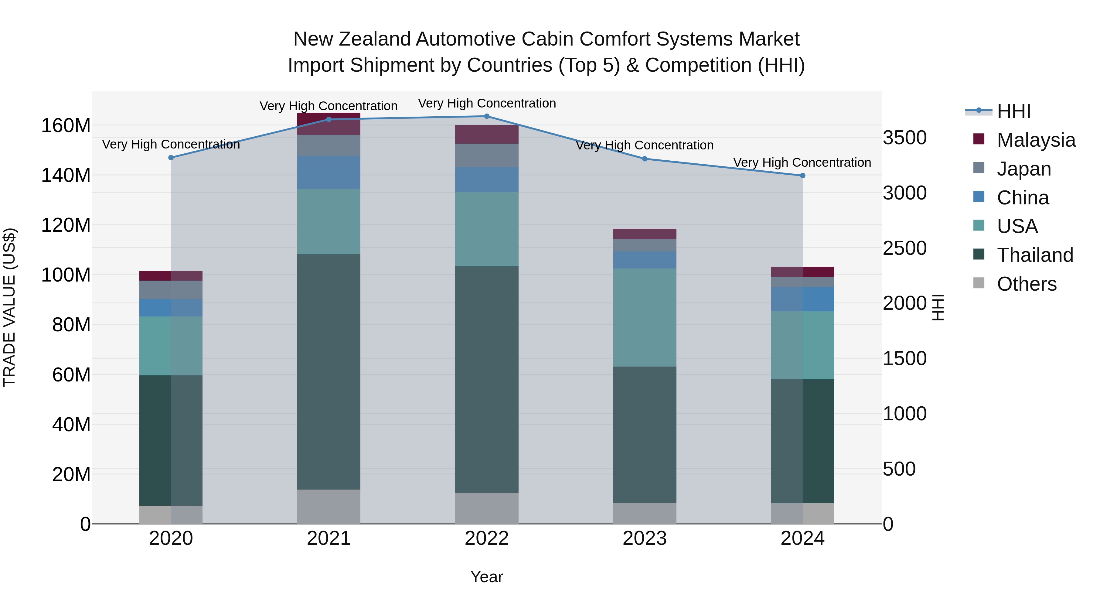 New Zealand Automotive Cabin Comfort Systems Market Top 5 Importing Countries and Market Competition (HHI) Analysis