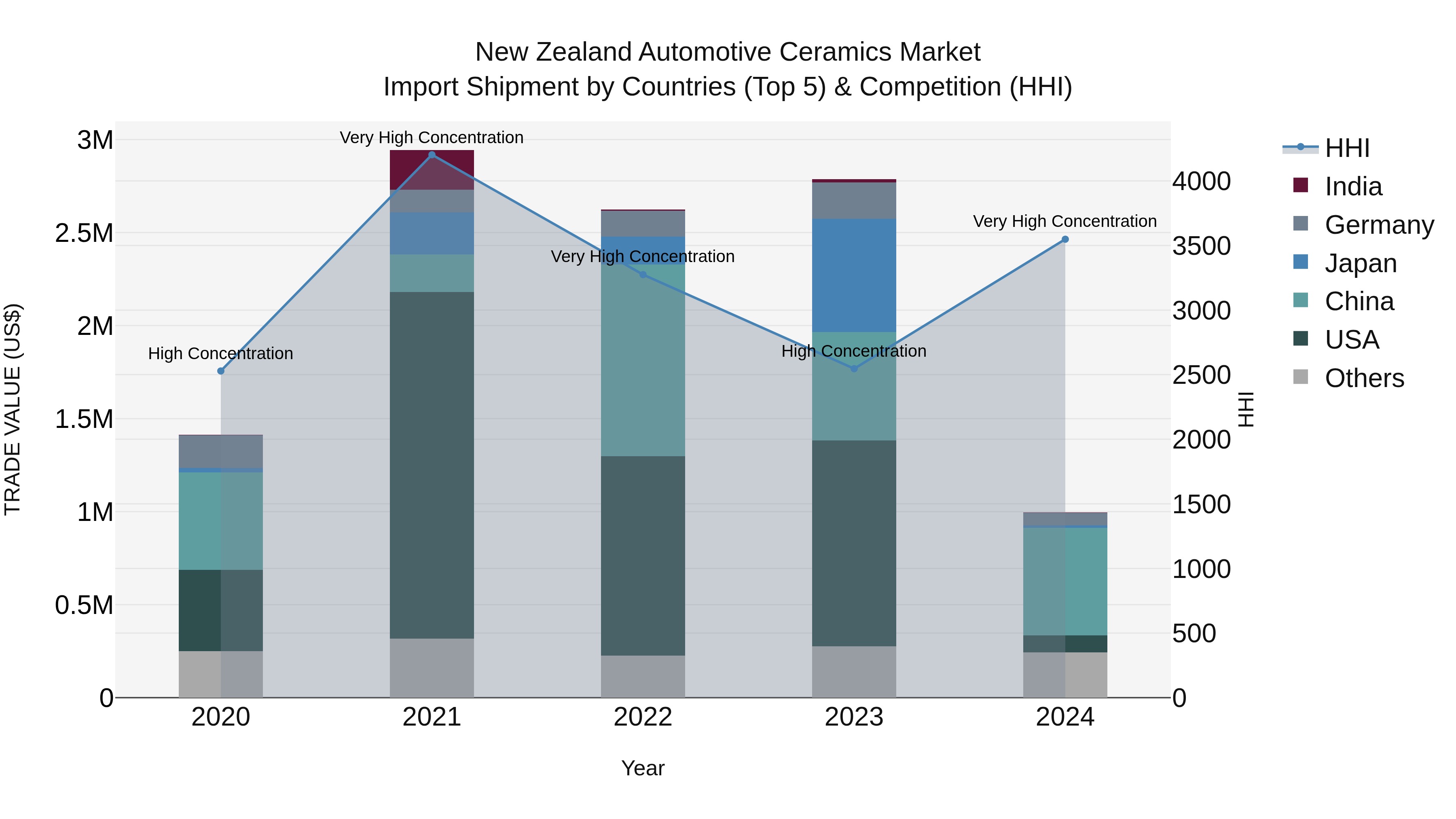 New Zealand Automotive Ceramics Market Top 5 Importing Countries and Market Competition (HHI) Analysis