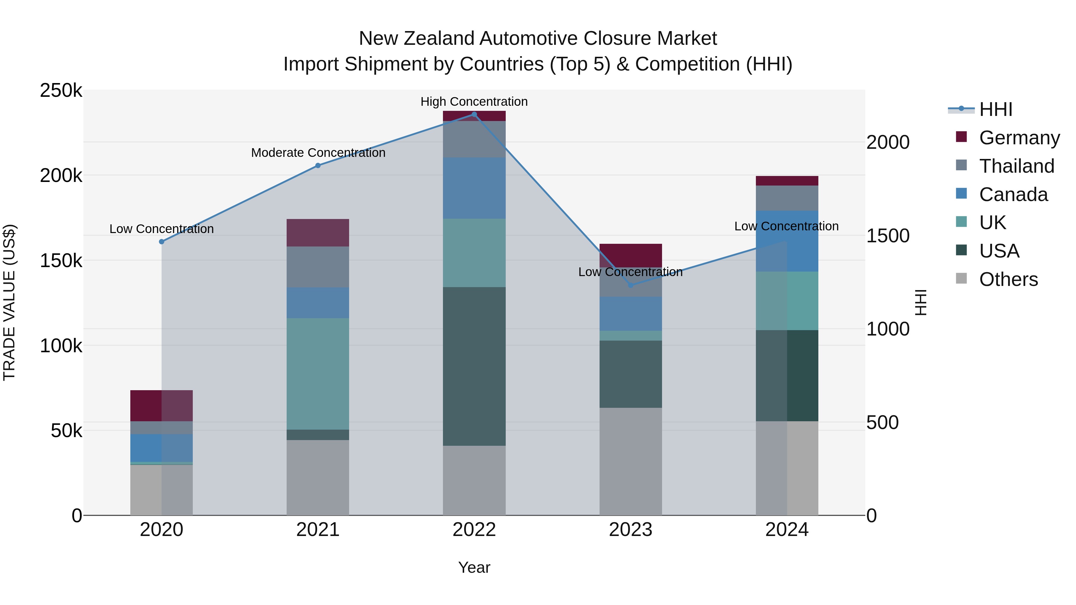New Zealand Automotive Closure Market Top 5 Importing Countries and Market Competition (HHI) Analysis