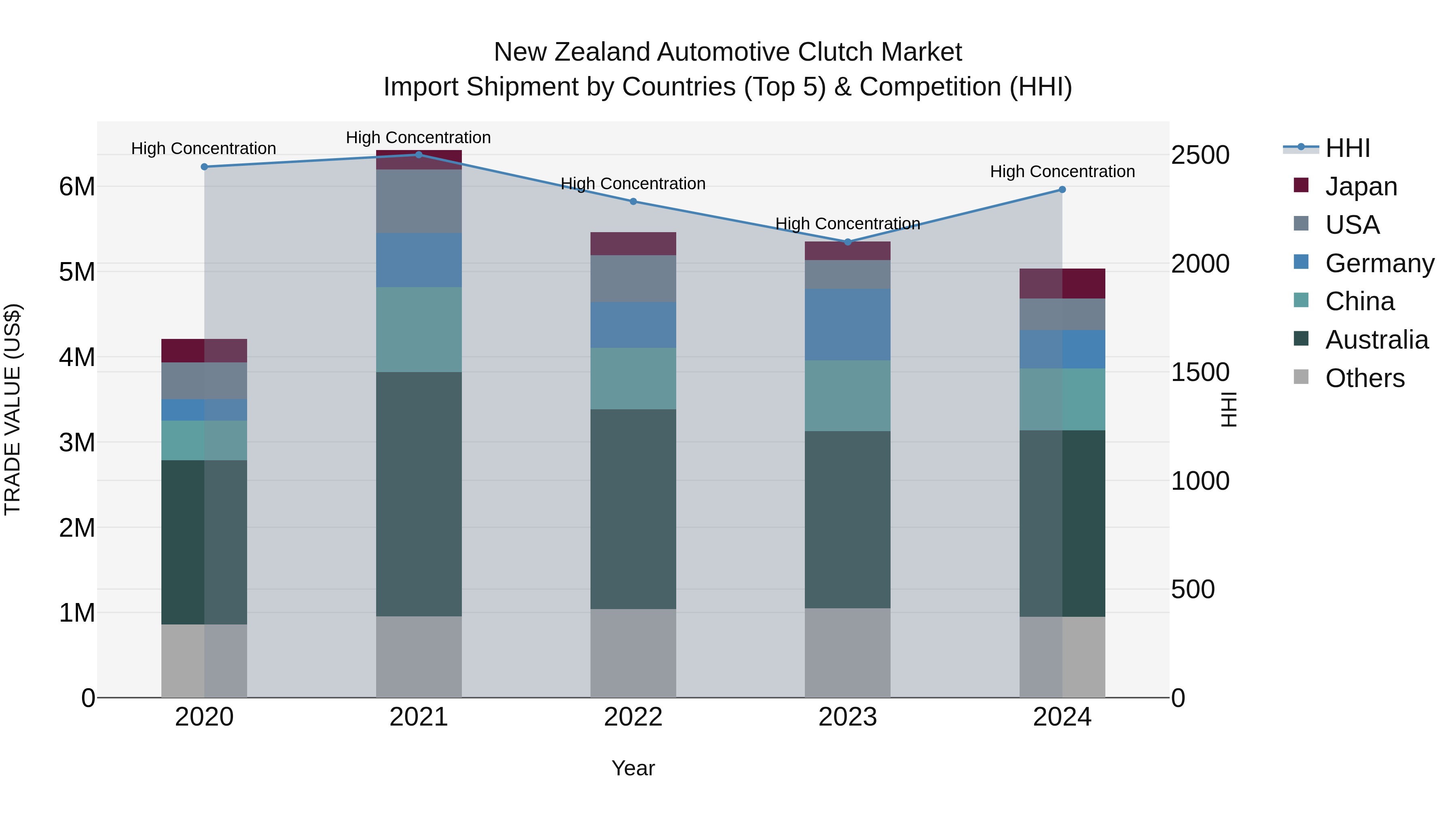 New Zealand Automotive Clutch Market Top 5 Importing Countries and Market Competition (HHI) Analysis