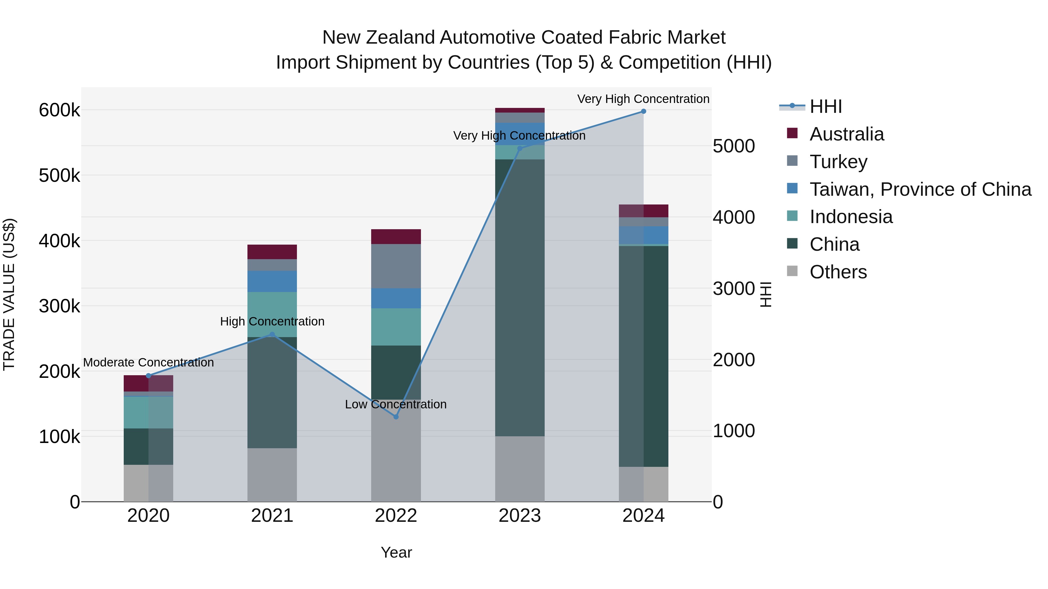 New Zealand Automotive Coated Fabric Market Top 5 Importing Countries and Market Competition (HHI) Analysis