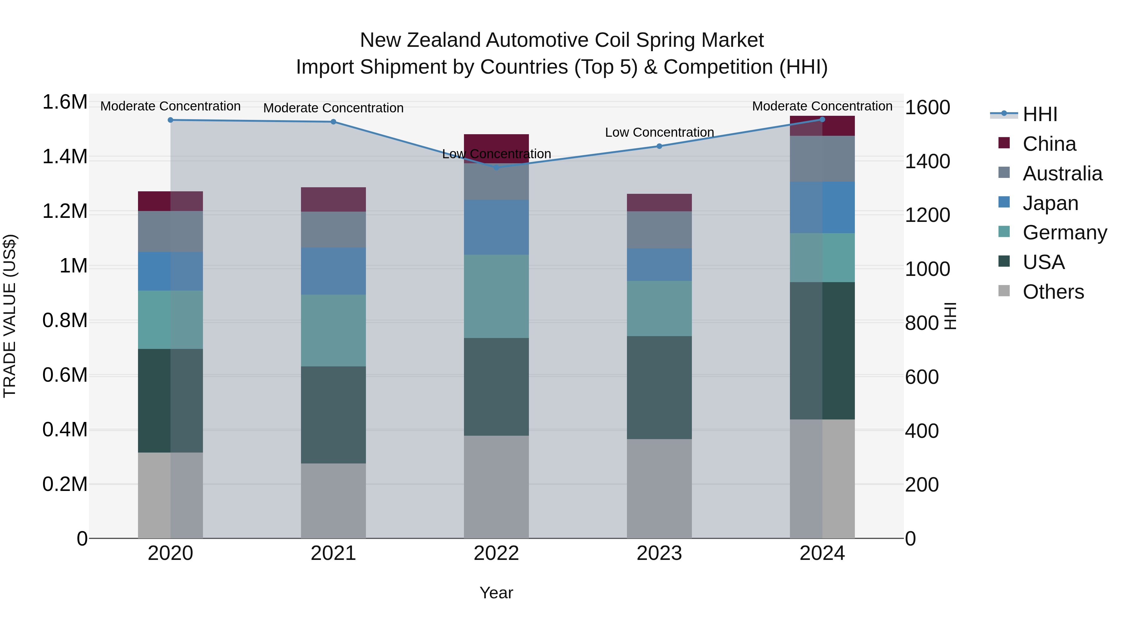 New Zealand Automotive Coil Spring Market Top 5 Importing Countries and Market Competition (HHI) Analysis