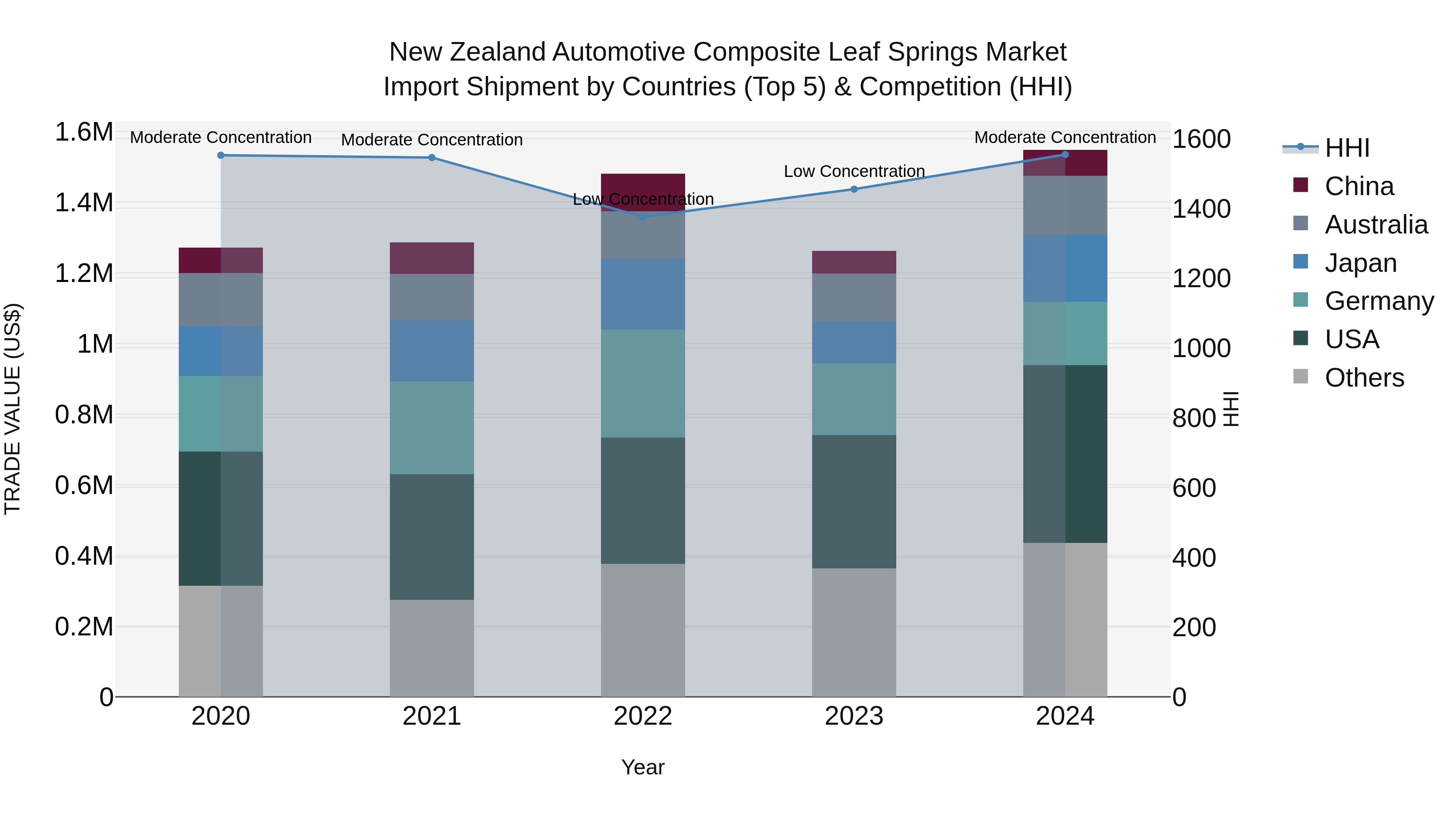New Zealand Automotive Composite Leaf Springs Market Top 5 Importing Countries and Market Competition (HHI) Analysis